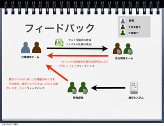 仕様策定チーム
テスト仕様書の作成
（システム仕様の策定）
開発部隊
「もっと××な情報を仕様書に盛り込んでく
ださい」というフィードバック
フィードバック
顧客
１０年戦士
５年戦士
先行開発チーム
「既存システムには△△な機能があります」
「その場合、既存システムでは○○のように動
作します」というフィードバック
既存システム
13年5月26日日曜日
 