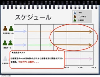 スケジュール
先行開発チーム
仕様策定チーム
開発チーム
１ヶ月 ２ヶ月 ３ヶ月 ４ヶ月 ５ヶ月 ６ヶ月
▼開発＆テスト
仕様策定チームの作成したテスト仕様書を元に開発＆テスト
を実施。プロダクトに集中。。。
顧客
１０年戦士
５年戦士
13年5月26日日曜日
 