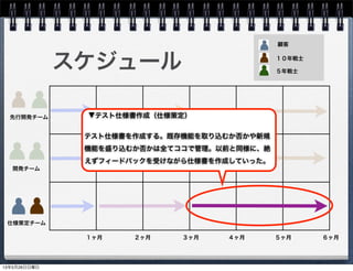 スケジュール
先行開発チーム
仕様策定チーム
開発チーム
１ヶ月 ２ヶ月 ３ヶ月 ４ヶ月 ５ヶ月 ６ヶ月
顧客
１０年戦士
５年戦士
▼テスト仕様書作成（仕様策定）
テスト仕様書を作成する。既存機能を取り込むか否かや新規
機能を盛り込むか否かは全てココで管理。以前と同様に、絶
えずフィードバックを受けながら仕様書を作成していった。
13年5月26日日曜日
 