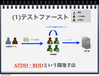 仕様策定チーム
テスト仕様書
SCM
開発部隊
コミット
各々担当の機能を実装＆テスト
(1)テストファースト
顧客
１０年戦士
５年戦士
ATDD・BDDという開発手法
13年5月26日日曜日
 