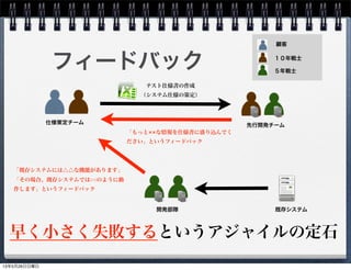 仕様策定チーム
テスト仕様書の作成
（システム仕様の策定）
開発部隊
「もっと××な情報を仕様書に盛り込んでく
ださい」というフィードバック
フィードバック
顧客
１０年戦士
５年戦士
先行開発チーム
「既存システムには△△な機能があります」
「その場合、既存システムでは○○のように動
作します」というフィードバック
既存システム
早く小さく失敗するというアジャイルの定石
13年5月26日日曜日
 