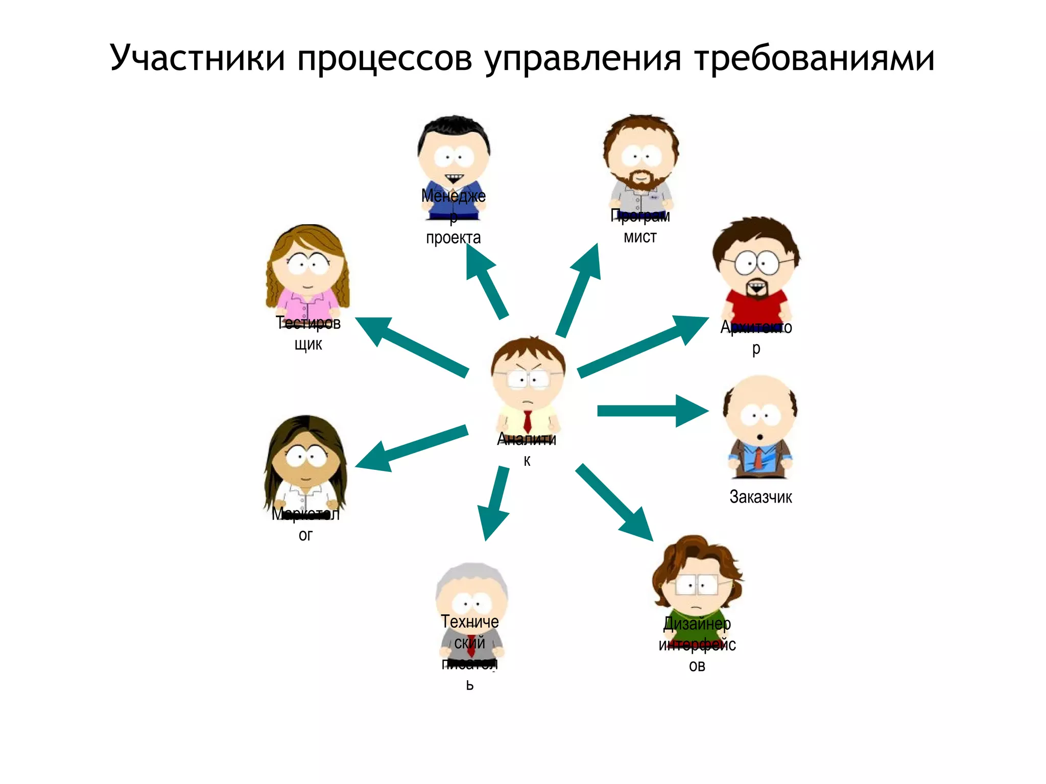 Техниче
ский
писател
ь
Маркетол
ог
Тестиров
щик
Дизайнер
интерфейс
ов
Архитекто
р
Менедже
р
проекта
Програм
мист
Заказчик
Участники процессов управления требованиями
Аналити
к
 