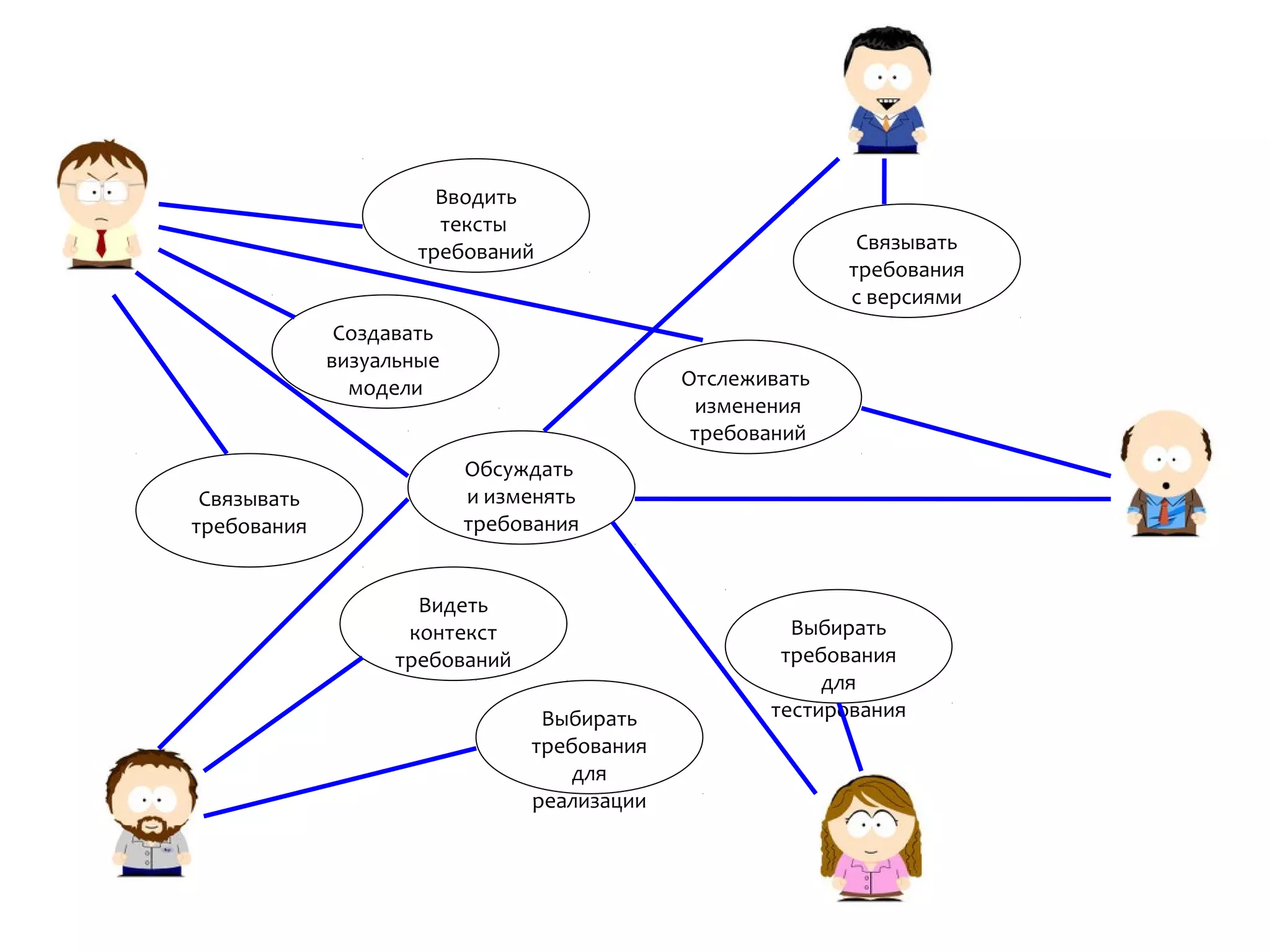 Вводить
тексты
требований
Создавать
визуальные
модели Отслеживать
изменения
требований
Связывать
требования
с версиями
Связывать
требования
Обсуждать
и изменять
требования
Выбирать
требования
для
реализации
Выбирать
требования
для
тестирования
Видеть
контекст
требований
 