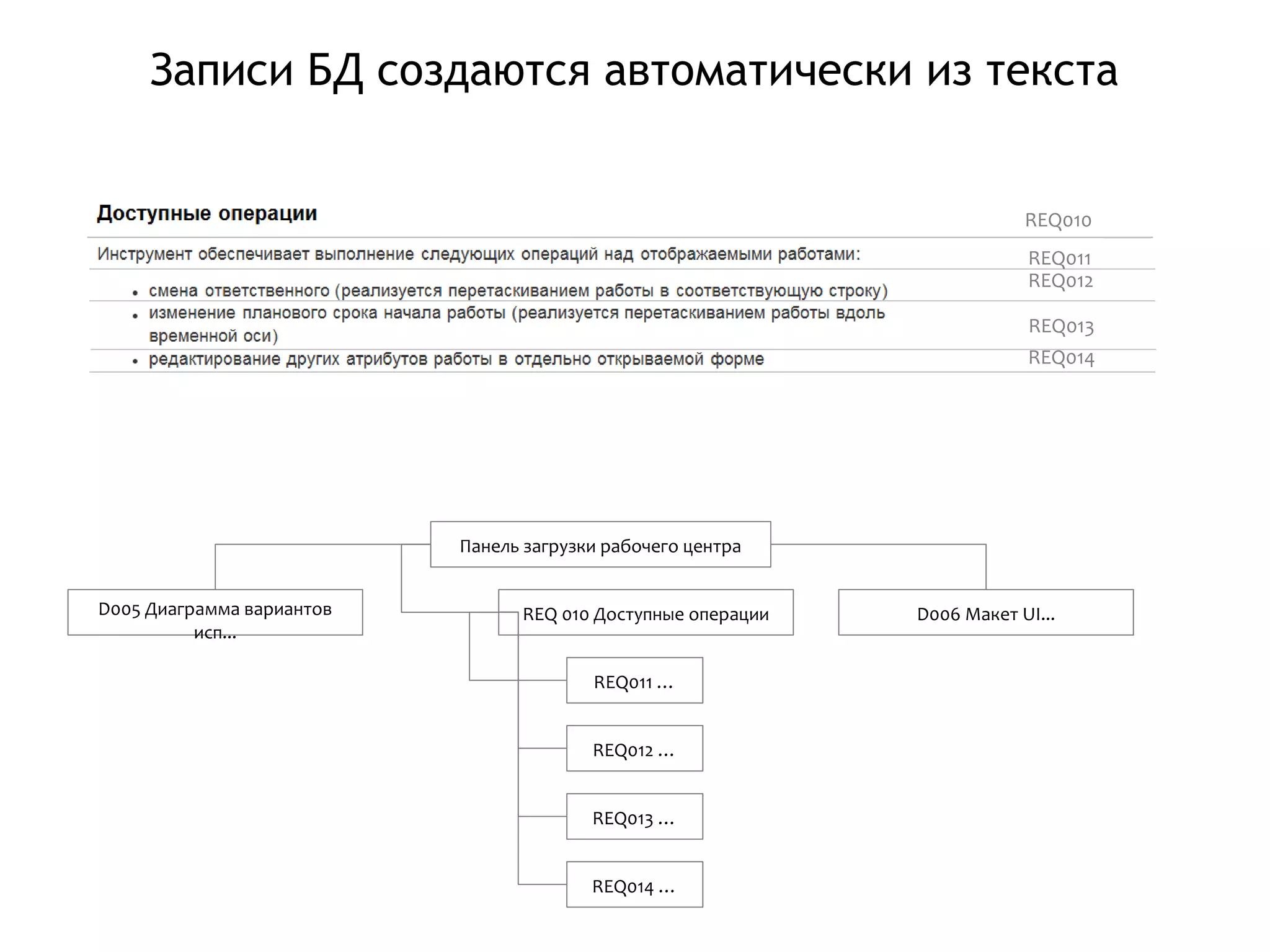 REQ010
REQ011
REQ012
REQ013
REQ014
Панель загрузки рабочего центра
REQ 010 Доступные операции
REQ011 …
REQ012 …
REQ013 …
REQ014 …
D005 Диаграмма вариантов
исп...
D006 Макет UI...
Записи БД создаются автоматически из текста
 