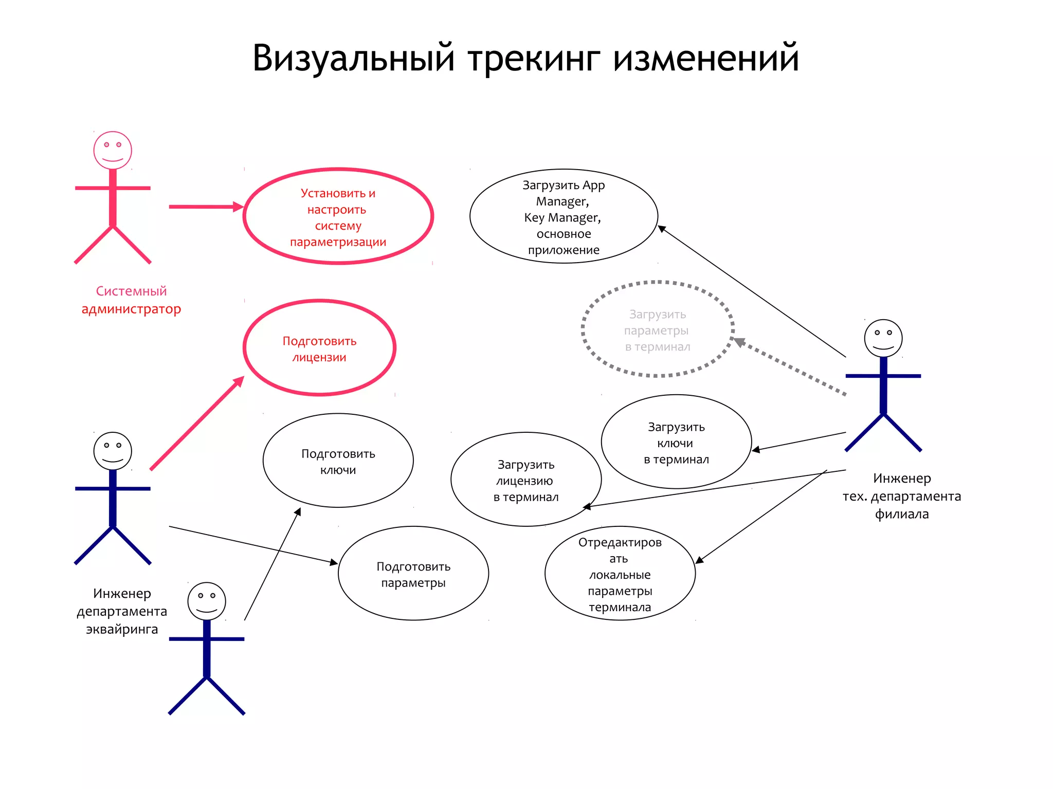 Визуальный трекинг изменений
Установить и
настроить
систему
параметризации
Загрузить App
Manager,
Key Manager,
основное
приложение
Загрузить
параметры
в терминалПодготовить
лицензии
Загрузить
ключи
в терминалПодготовить
ключи
Отредактиров
ать
локальные
параметры
терминала
Подготовить
параметры
Инженер
департамента
эквайринга
Системный
администратор
Инженер
тех. департамента
филиала
Загрузить
лицензию
в терминал
 