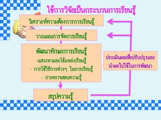 ãใªชŒŒ¡กÒาÃรÇวÔิ¨จÑัÂยàเ»ปšš¹น¡กÃรÐะºบÇว¹น¡กÒาÃรàเÃรÕีÂย¹นÃรÙูŒŒ
ÇวÔิàเ¤คÃรÒาÐะËห¤คÇวÒาÁมµตŒŒÍอ§ง¡กÒาÃร¡กÒาÃรàเÃรÕีÂย¹นÃรÙูŒŒ
ÇวÒา§งáแ¼ผ¹น¡กÒาÃร¨จÑั´ด¡กÒาÃรàเÃรÕีÂย¹นÃรÙูŒŒ
¾พÑั²ฒ¹นÒา·ทÑั¡กÉษÐะ¡กÒาÃรàเÃรÕีÂย¹นÃรÙูŒŒ
-áแÊสÇว§งËหÒาáแÅลÐะãใªชŒŒáแËหÅล‹‹§งàเÃรÕีÂย¹นÃรÙูŒŒ
- ¡กÒาÃรãใªชŒŒÇวÔิ¸ธÕี¡กÒาÃรµต‹‹Òา§งæๆ ãใ¹น¡กÒาÃรàเÃรÕีÂย¹นÃรÙูŒŒ
- ¡กÒาÃรµตÃรÇว¨จÊสÍอºบ¤คÇวÒาÁมÃรÙูŒŒ
ÊสÃรØุ»ป¤คÇวÒาÁมÃรÙูŒŒ
»ปÃรÐะàเÁมÔิ¹น¼ผÅลàเ¾พ×ืè่Íอ»ปÃรÑัºบ»ปÃรØุ§งáแÅลÐะ
¹นÓำ¼ผÅลäไ»ปãใªชŒŒãใ¹น¡กÒาÃร¾พÑั²ฒ¹นÒา
 