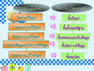 ÊสÃรØุ»ป¼ผÅล¡กÒาÃรáแ¡กŒŒäไ¢ข»ป˜˜­ÞญËหÒา
ÇวÔิàเ¤คÃรÒาÐะËห»ป˜˜­ÞญËหÒา
ÇวÒา§งáแ¼ผ¹น¡กÒาÃรáแ¡กŒŒ»ป˜˜­ÞญËหÒา
¨จÑั´ด¡กÔิ¨จ¡กÃรÃรÁมáแ¡กŒŒ»ป˜˜­ÞญËหÒา
ÃรÇวÁมÃรÇวÁม¢ขŒŒÍอÁมÙูÅลáแÅลÐะÇวÔิàเ¤คÃรÒาÐะËห¢ขŒŒÍอÁมÙูÅล
¢ขÑัé้¹นÊสÃรØุ»ป¼ผÅล
¢ขÑัé้¹น»ป˜˜­ÞญËหÒา
¢ขÑัé้¹นµตÑัé้§งÊสÁมÁมµตÔิ°ฐÒา¹น
¢ขÑัé้¹น·ท´ดÅลÍอ§งáแÅลÐะàเ¡กç็ºบ¢ขŒŒÍอÁมÙูÅล
¢ขÑัé้¹นÇวÔิàเ¤คÃรÒาÐะËห¢ขŒŒÍอÁมÙูÅล
ÇวÔิ¨จÑัÂยãใ¹นªชÑัé้¹นàเÃรÕีÂย¹น ÇวÔิ¸ธÕี¡กÒาÃร·ทÒา§งÇวÔิ·ทÂยÒาÈศÒาÊสµตÃร
 