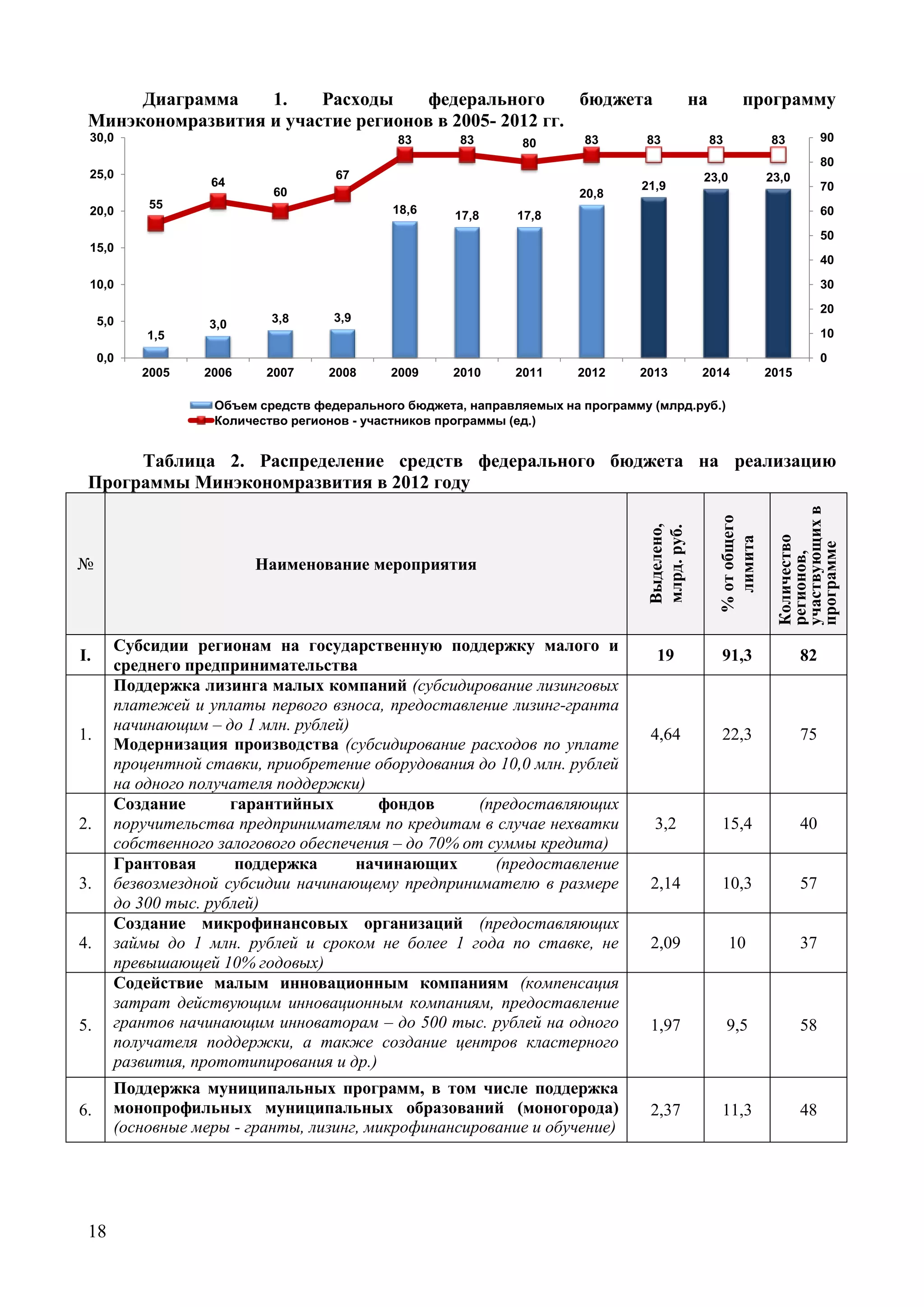 18
Диаграмма 1. Расходы федерального бюджета на программу
Минэкономразвития и участие регионов в 2005- 2012 гг.
1,5
3,0 3,8 3,9
18,6 17,8 17,8
20,8
21,9
23,0 23,0
55
64
60
67
83 83 80 83 83 83 83
0
10
20
30
40
50
60
70
80
90
0,0
5,0
10,0
15,0
20,0
25,0
30,0
2005 2006 2007 2008 2009 2010 2011 2012 2013 2014 2015
Объем средств федерального бюджета, направляемых на программу (млрд.руб.)
Количество регионов - участников программы (ед.)
Таблица 2. Распределение средств федерального бюджета на реализацию
Программы Минэкономразвития в 2012 году
№ Наименование мероприятия
Выделено,
млрд.руб.
%отобщего
лимита
Количество
регионов,
участвующихв
программе
I.
Субсидии регионам на государственную поддержку малого и
среднего предпринимательства
19 91,3 82
1.
Поддержка лизинга малых компаний (субсидирование лизинговых
платежей и уплаты первого взноса, предоставление лизинг-гранта
начинающим – до 1 млн. рублей)
Модернизация производства (субсидирование расходов по уплате
процентной ставки, приобретение оборудования до 10,0 млн. рублей
на одного получателя поддержки)
4,64 22,3 75
2.
Создание гарантийных фондов (предоставляющих
поручительства предпринимателям по кредитам в случае нехватки
собственного залогового обеспечения – до 70% от суммы кредита)
3,2 15,4 40
3.
Грантовая поддержка начинающих (предоставление
безвозмездной субсидии начинающему предпринимателю в размере
до 300 тыс. рублей)
2,14 10,3 57
4.
Создание микрофинансовых организаций (предоставляющих
займы до 1 млн. рублей и сроком не более 1 года по ставке, не
превышающей 10% годовых)
2,09 10 37
5.
Содействие малым инновационным компаниям (компенсация
затрат действующим инновационным компаниям, предоставление
грантов начинающим инноваторам – до 500 тыс. рублей на одного
получателя поддержки, а также создание центров кластерного
развития, прототипирования и др.)
1,97 9,5 58
6.
Поддержка муниципальных программ, в том числе поддержка
монопрофильных муниципальных образований (моногорода)
(основные меры - гранты, лизинг, микрофинансирование и обучение)
2,37 11,3 48
 