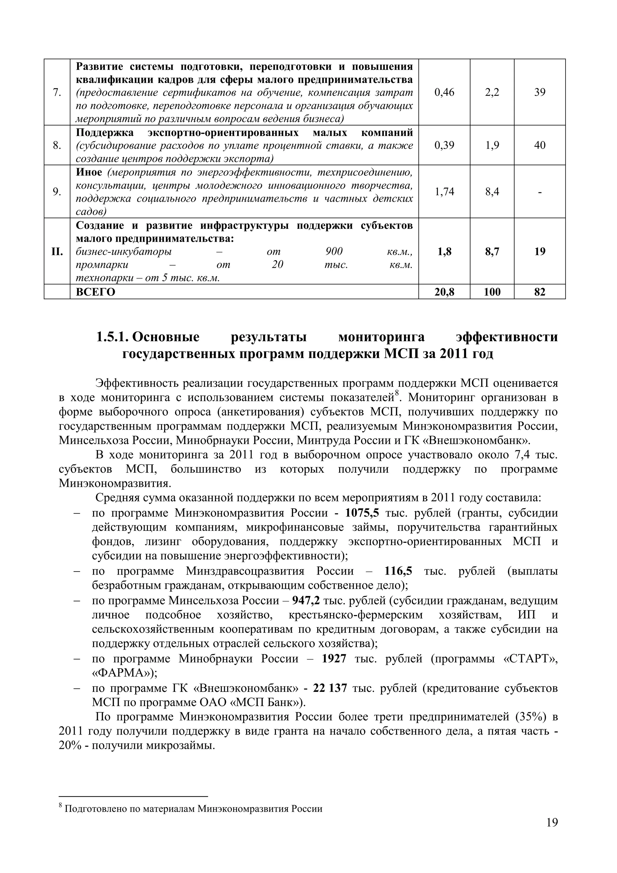 19
7.
Развитие системы подготовки, переподготовки и повышения
квалификации кадров для сферы малого предпринимательства
(предоставление сертификатов на обучение, компенсация затрат
по подготовке, переподготовке персонала и организация обучающих
мероприятий по различным вопросам ведения бизнеса)
0,46 2,2 39
8.
Поддержка экспортно-ориентированных малых компаний
(субсидирование расходов по уплате процентной ставки, а также
создание центров поддержки экспорта)
0,39 1,9 40
9.
Иное (мероприятия по энергоэффективности, техприсоединению,
консультации, центры молодежного инновационного творчества,
поддержка социального предпринимательств и частных детских
садов)
1,74 8,4 -
II.
Создание и развитие инфраструктуры поддержки субъектов
малого предпринимательства:
бизнес-инкубаторы – от 900 кв.м.,
промпарки – от 20 тыс. кв.м.
технопарки – от 5 тыс. кв.м.
1,8 8,7 19
ВСЕГО 20,8 100 82
1.5.1. Основные результаты мониторинга эффективности
государственных программ поддержки МСП за 2011 год
Эффективность реализации государственных программ поддержки МСП оценивается
в ходе мониторинга с использованием системы показателей8
. Мониторинг организован в
форме выборочного опроса (анкетирования) субъектов МСП, получивших поддержку по
государственным программам поддержки МСП, реализуемым Минэкономразвития России,
Минсельхоза России, Минобрнауки России, Минтруда России и ГК «Внешэкономбанк».
В ходе мониторинга за 2011 год в выборочном опросе участвовало около 7,4 тыс.
субъектов МСП, большинство из которых получили поддержку по программе
Минэкономразвития.
Средняя сумма оказанной поддержки по всем мероприятиям в 2011 году составила:
 по программе Минэкономразвития России - 1075,5 тыс. рублей (гранты, субсидии
действующим компаниям, микрофинансовые займы, поручительства гарантийных
фондов, лизинг оборудования, поддержку экспортно-ориентированных МСП и
субсидии на повышение энергоэффективности);
 по программе Минздравсоцразвития России – 116,5 тыс. рублей (выплаты
безработным гражданам, открывающим собственное дело);
 по программе Минсельхоза России – 947,2 тыс. рублей (субсидии гражданам, ведущим
личное подсобное хозяйство, крестьянско-фермерским хозяйствам, ИП и
сельскохозяйственным кооперативам по кредитным договорам, а также субсидии на
поддержку отдельных отраслей сельского хозяйства);
 по программе Минобрнауки России – 1927 тыс. рублей (программы «СТАРТ»,
«ФАРМА»);
 по программе ГК «Внешэкономбанк» - 22 137 тыс. рублей (кредитование субъектов
МСП по программе ОАО «МСП Банк»).
По программе Минэкономразвития России более трети предпринимателей (35%) в
2011 году получили поддержку в виде гранта на начало собственного дела, а пятая часть -
20% - получили микрозаймы.
8
Подготовлено по материалам Минэкономразвития России
 