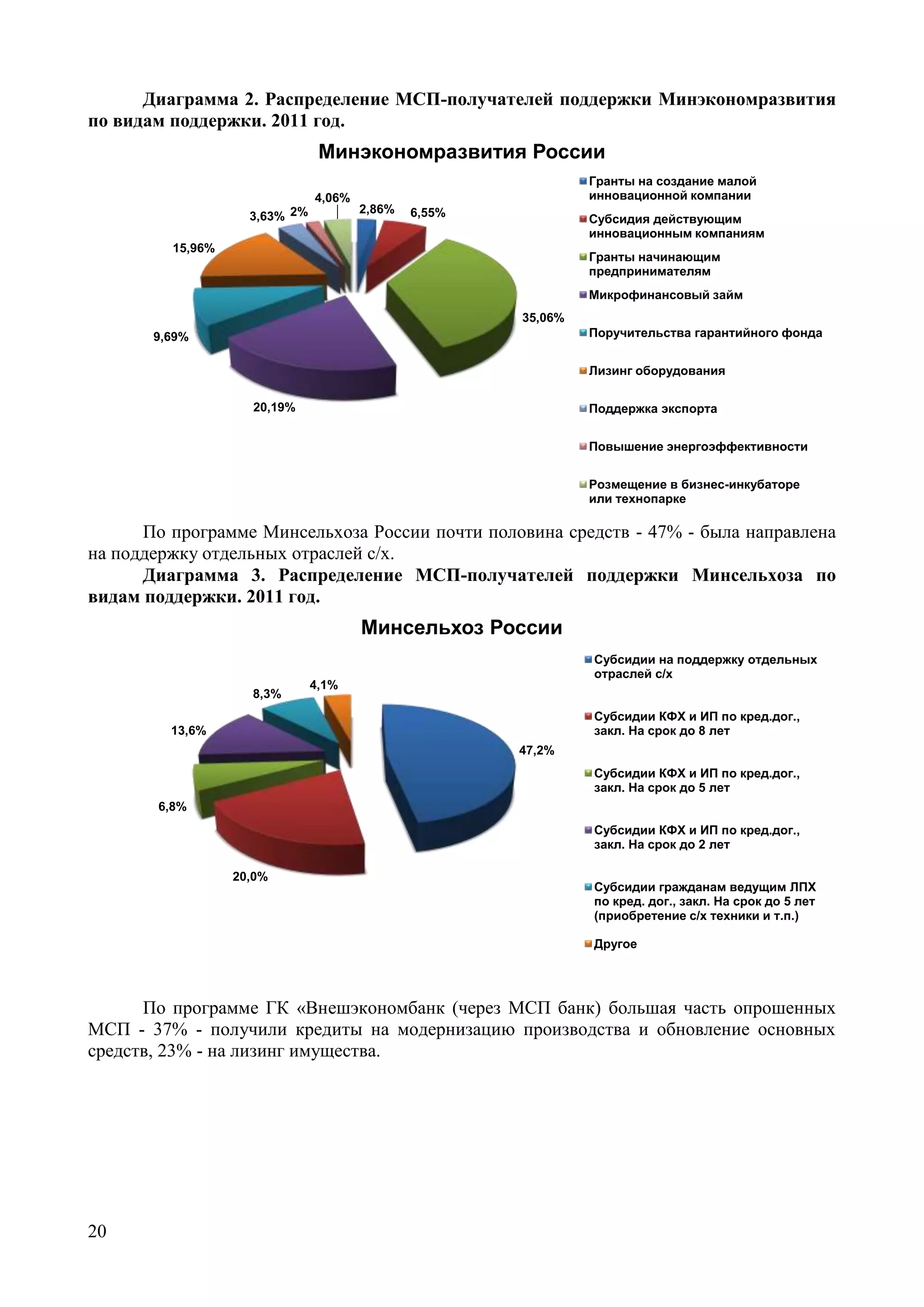 20
Диаграмма 2. Распределение МСП-получателей поддержки Минэкономразвития
по видам поддержки. 2011 год.
2,86% 6,55%
35,06%
20,19%
9,69%
15,96%
3,63% 2%
4,06%
Минэкономразвития России
Гранты на создание малой
инновационной компании
Субсидия действующим
инновационным компаниям
Гранты начинающим
предпринимателям
Микрофинансовый займ
Поручительства гарантийного фонда
Лизинг оборудования
Поддержка экспорта
Повышение энергоэффективности
Розмещение в бизнес-инкубаторе
или технопарке
По программе Минсельхоза России почти половина средств - 47% - была направлена
на поддержку отдельных отраслей с/х.
Диаграмма 3. Распределение МСП-получателей поддержки Минсельхоза по
видам поддержки. 2011 год.
47,2%
20,0%
6,8%
13,6%
8,3%
4,1%
Минсельхоз России
Субсидии на поддержку отдельных
отраслей с/х
Субсидии КФХ и ИП по кред.дог.,
закл. На срок до 8 лет
Субсидии КФХ и ИП по кред.дог.,
закл. На срок до 5 лет
Субсидии КФХ и ИП по кред.дог.,
закл. На срок до 2 лет
Субсидии гражданам ведущим ЛПХ
по кред. дог., закл. На срок до 5 лет
(приобретение с/х техники и т.п.)
Другое
По программе ГК «Внешэкономбанк (через МСП банк) большая часть опрошенных
МСП - 37% - получили кредиты на модернизацию производства и обновление основных
средств, 23% - на лизинг имущества.
 
