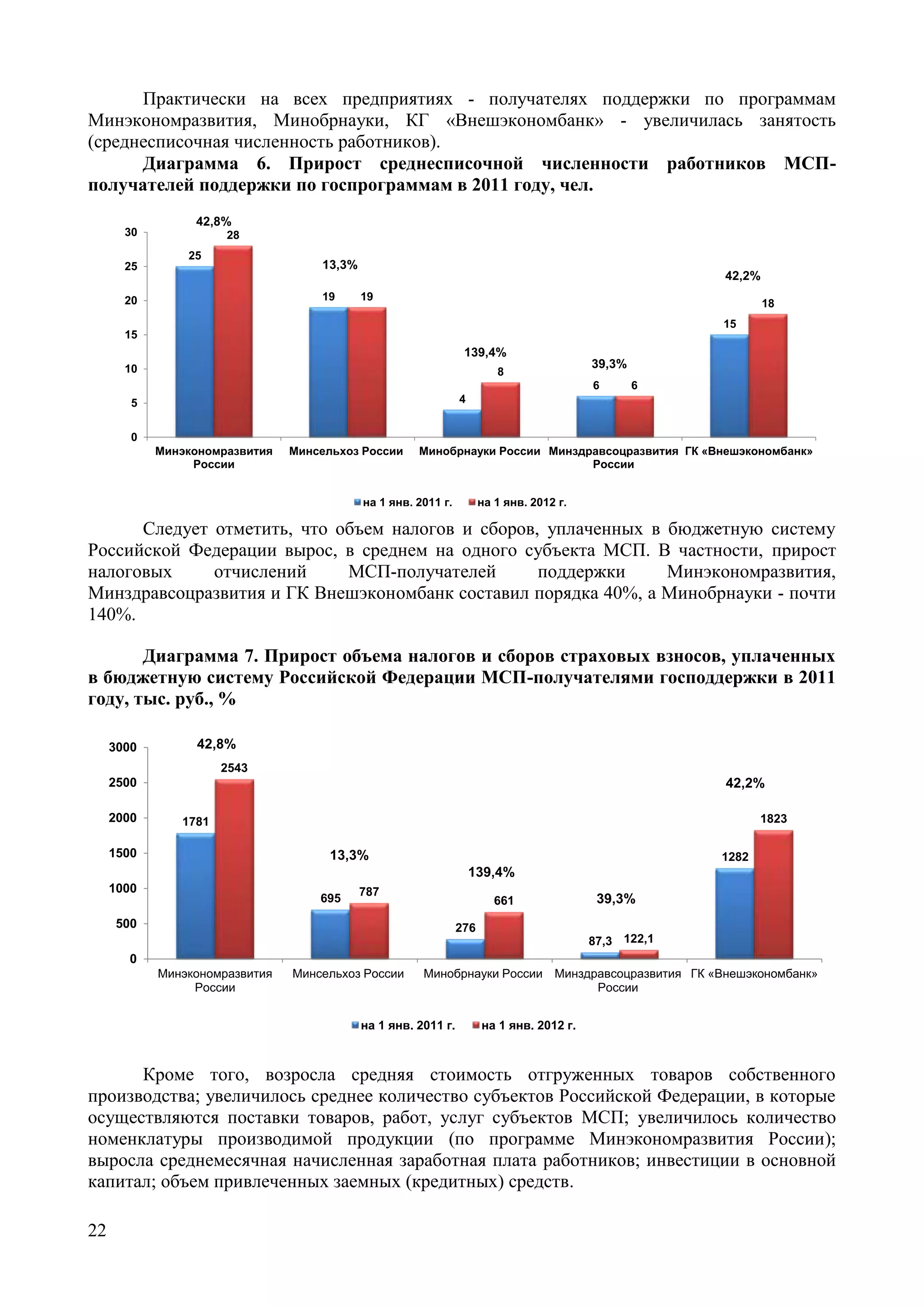22
Практически на всех предприятиях - получателях поддержки по программам
Минэкономразвития, Минобрнауки, КГ «Внешэкономбанк» - увеличилась занятость
(среднесписочная численность работников).
Диаграмма 6. Прирост среднесписочной численности работников МСП-
получателей поддержки по госпрограммам в 2011 году, чел.
25
19
4
6
15
28
19
8
6
18
0
5
10
15
20
25
30
Минэкономразвития
России
Минсельхоз России Минобрнауки России Минздравсоцразвития
России
ГК «Внешэкономбанк»
на 1 янв. 2011 г. на 1 янв. 2012 г.
42,8%
13,3%
139,4%
39,3%
42,2%
Следует отметить, что объем налогов и сборов, уплаченных в бюджетную систему
Российской Федерации вырос, в среднем на одного субъекта МСП. В частности, прирост
налоговых отчислений МСП-получателей поддержки Минэкономразвития,
Минздравсоцразвития и ГК Внешэкономбанк составил порядка 40%, а Минобрнауки - почти
140%.
Диаграмма 7. Прирост объема налогов и сборов страховых взносов, уплаченных
в бюджетную систему Российской Федерации МСП-получателями господдержки в 2011
году, тыс. руб., %
1781
695
276
87,3
1282
2543
787
661
122,1
1823
0
500
1000
1500
2000
2500
3000
Минэкономразвития
России
Минсельхоз России Минобрнауки России Минздравсоцразвития
России
ГК «Внешэкономбанк»
на 1 янв. 2011 г. на 1 янв. 2012 г.
42,8%
13,3%
139,4%
39,3%
42,2%
Кроме того, возросла средняя стоимость отгруженных товаров собственного
производства; увеличилось среднее количество субъектов Российской Федерации, в которые
осуществляются поставки товаров, работ, услуг субъектов МСП; увеличилось количество
номенклатуры производимой продукции (по программе Минэкономразвития России);
выросла среднемесячная начисленная заработная плата работников; инвестиции в основной
капитал; объем привлеченных заемных (кредитных) средств.
 