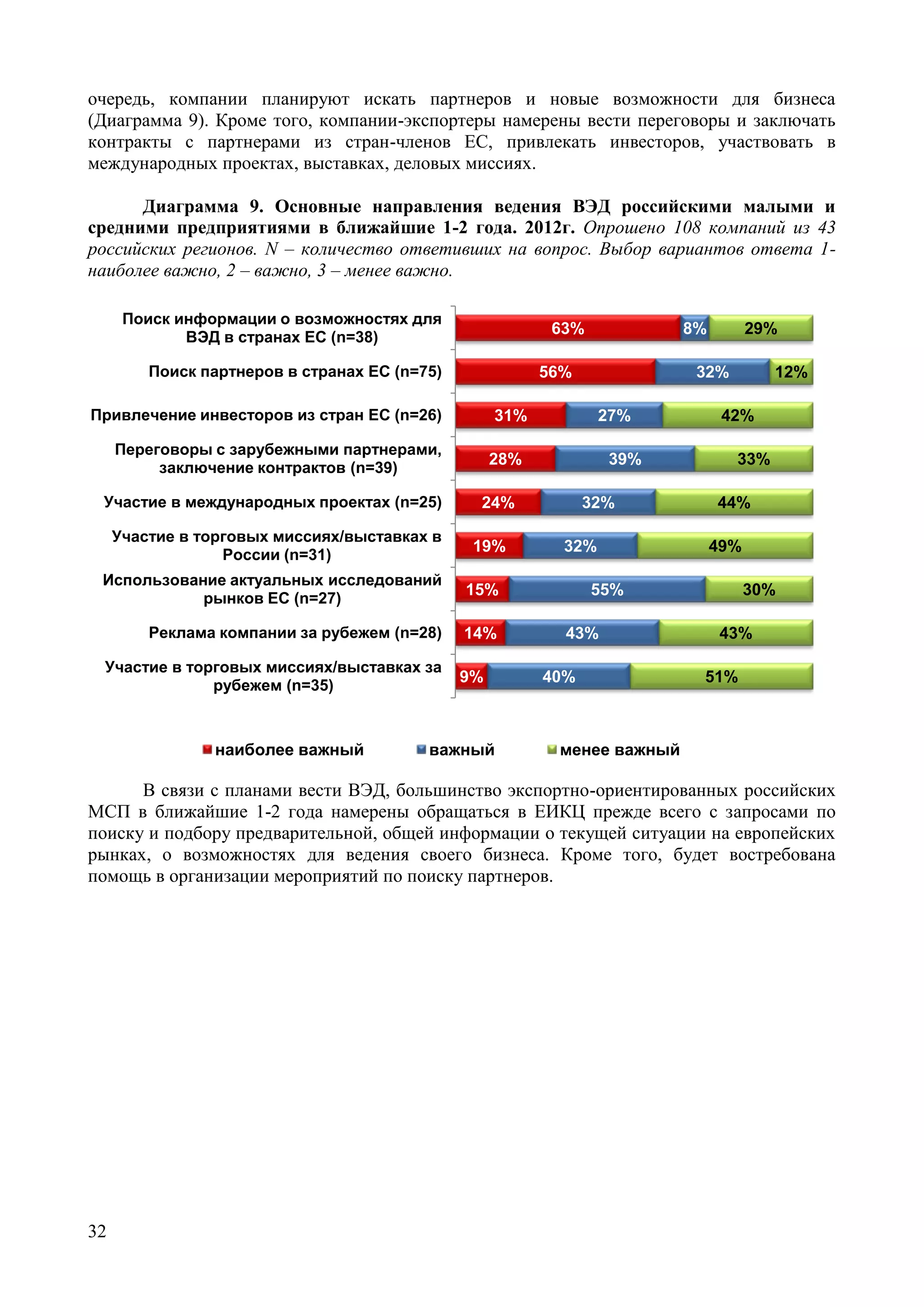 32
очередь, компании планируют искать партнеров и новые возможности для бизнеса
(Диаграмма 9). Кроме того, компании-экспортеры намерены вести переговоры и заключать
контракты с партнерами из стран-членов ЕС, привлекать инвесторов, участвовать в
международных проектах, выставках, деловых миссиях.
Диаграмма 9. Основные направления ведения ВЭД российскими малыми и
средними предприятиями в ближайшие 1-2 года. 2012г. Опрошено 108 компаний из 43
российских регионов. N – количество ответивших на вопрос. Выбор вариантов ответа 1-
наиболее важно, 2 – важно, 3 – менее важно.
63%
56%
31%
28%
24%
19%
15%
14%
9%
8%
32%
27%
39%
32%
32%
55%
43%
40%
29%
12%
42%
33%
44%
49%
30%
43%
51%
Поиск информации о возможностях для
ВЭД в странах ЕС (n=38)
Поиск партнеров в странах ЕС (n=75)
Привлечение инвесторов из стран ЕС (n=26)
Переговоры с зарубежными партнерами,
заключение контрактов (n=39)
Участие в международных проектах (n=25)
Участие в торговых миссиях/выставках в
России (n=31)
Использование актуальных исследований
рынков ЕС (n=27)
Реклама компании за рубежем (n=28)
Участие в торговых миссиях/выставках за
рубежем (n=35)
наиболее важный важный менее важный
В связи с планами вести ВЭД, большинство экспортно-ориентированных российских
МСП в ближайшие 1-2 года намерены обращаться в ЕИКЦ прежде всего с запросами по
поиску и подбору предварительной, общей информации о текущей ситуации на европейских
рынках, о возможностях для ведения своего бизнеса. Кроме того, будет востребована
помощь в организации мероприятий по поиску партнеров.
 