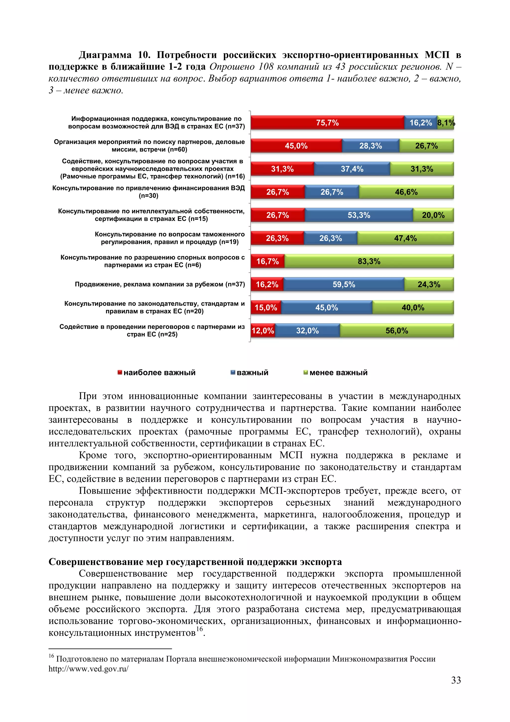 33
Диаграмма 10. Потребности российских экспортно-ориентированных МСП в
поддержке в ближайшие 1-2 года Опрошено 108 компаний из 43 российских регионов. N –
количество ответивших на вопрос. Выбор вариантов ответа 1- наиболее важно, 2 – важно,
3 – менее важно.
75,7%
45,0%
31,3%
26,7%
26,7%
26,3%
16,7%
16,2%
15,0%
12,0%
16,2%
28,3%
37,4%
26,7%
53,3%
26,3%
59,5%
45,0%
32,0%
8,1%
26,7%
31,3%
46,6%
20,0%
47,4%
83,3%
24,3%
40,0%
56,0%
Информационная поддержка, консультирование по
вопросам возможностей для ВЭД в странах ЕС (n=37)
Организация мероприятий по поиску партнеров, деловые
миссии, встречи (n=60)
Содействие, консультирование по вопросам участия в
европейских научноисследовательских проектах
(Рамочные программы ЕС, трансфер технологий) (n=16)
Консультирование по привлечению финансирования ВЭД
(n=30)
Консультирование по интеллектуальной собственности,
сертификации в странах ЕС (n=15)
Консультирование по вопросам таможенного
регулирования, правил и процедур (n=19)
Консультирование по разрешению спорных вопросов с
партнерами из стран ЕС (n=6)
Продвижение, реклама компании за рубежом (n=37)
Консультирование по законодательству, стандартам и
правилам в странах ЕС (n=20)
Содействие в проведении переговоров с партнерами из
стран ЕС (n=25)
наиболее важный важный менее важный
При этом инновационные компании заинтересованы в участии в международных
проектах, в развитии научного сотрудничества и партнерства. Такие компании наиболее
заинтересованы в поддержке и консультировании по вопросам участия в научно-
исследовательских проектах (рамочные программы ЕС, трансфер технологий), охраны
интеллектуальной собственности, сертификации в странах ЕС.
Кроме того, экспортно-ориентированным МСП нужна поддержка в рекламе и
продвижении компаний за рубежом, консультирование по законодательству и стандартам
ЕС, содействие в ведении переговоров с партнерами из стран ЕС.
Повышение эффективности поддержки МСП-экспортеров требует, прежде всего, от
персонала структур поддержки экспортеров серьезных знаний международного
законодательства, финансового менеджмента, маркетинга, налогообложения, процедур и
стандартов международной логистики и сертификации, а также расширения спектра и
доступности услуг по этим направлениям.
Совершенствование мер государственной поддержки экспорта
Совершенствование мер государственной поддержки экспорта промышленной
продукции направлено на поддержку и защиту интересов отечественных экспортеров на
внешнем рынке, повышение доли высокотехнологичной и наукоемкой продукции в общем
объеме российского экспорта. Для этого разработана система мер, предусматривающая
использование торгово-экономических, организационных, финансовых и информационно-
консультационных инструментов16
.
16
Подготовлено по материалам Портала внешнеэкономической информации Минэкономразвития России
http://www.ved.gov.ru/
 