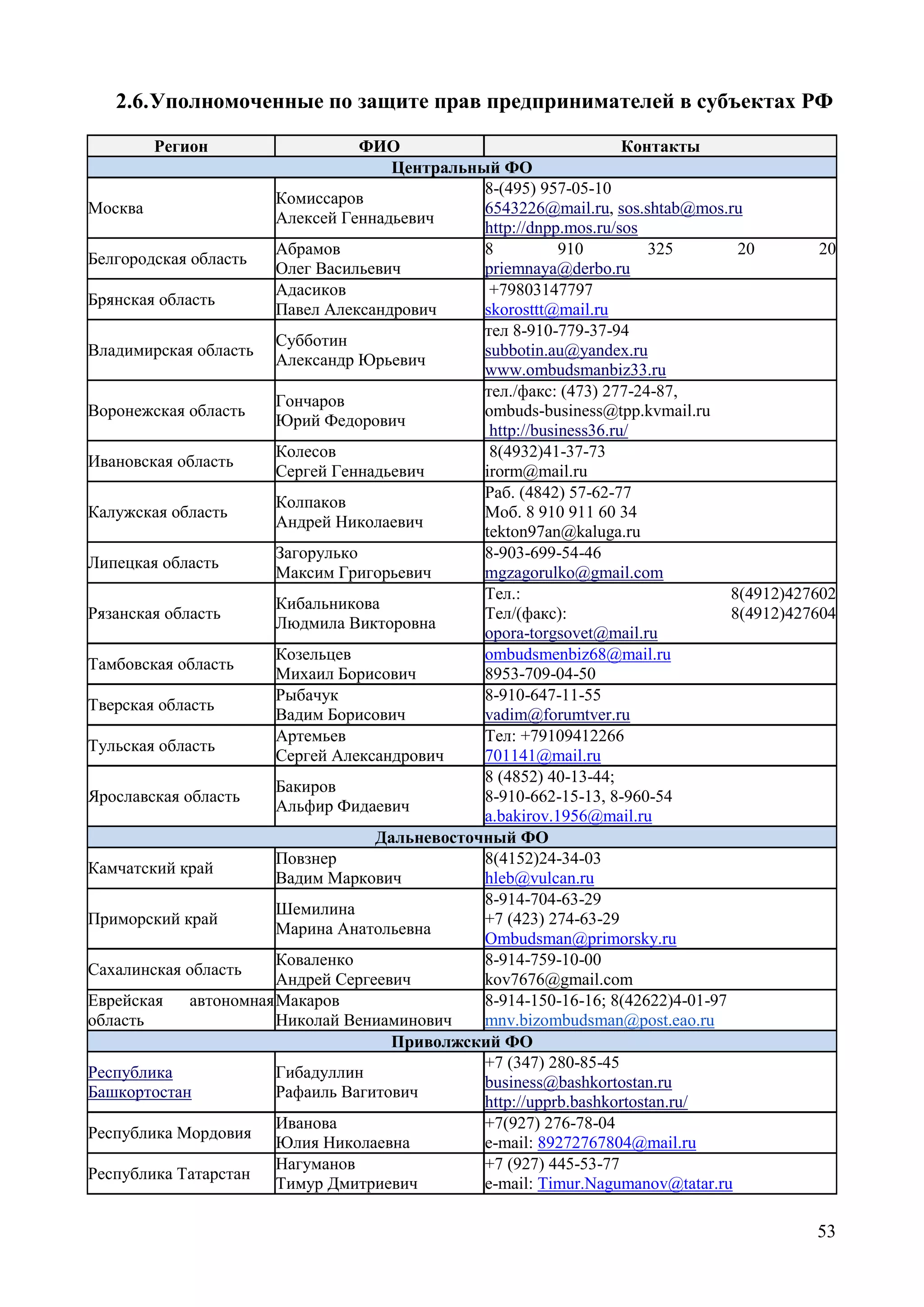53
2.6.Уполномоченные по защите прав предпринимателей в субъектах РФ
Регион ФИО Контакты
Центральный ФО
Москва
Комиссаров
Алексей Геннадьевич
8-(495) 957-05-10
6543226@mail.ru, sos.shtab@mos.ru
http://dnpp.mos.ru/sos
Белгородская область
Абрамов
Олег Васильевич
8 910 325 20 20
priemnaya@derbo.ru
Брянская область
Адасиков
Павел Александрович
+79803147797
skorosttt@mail.ru
Владимирская область
Субботин
Александр Юрьевич
тел 8-910-779-37-94
subbotin.au@yandex.ru
www.ombudsmanbiz33.ru
Воронежская область
Гончаров
Юрий Федорович
тел./факс: (473) 277-24-87,
ombuds-business@tpp.kvmail.ru
http://business36.ru/
Ивановская область
Колесов
Сергей Геннадьевич
8(4932)41-37-73
irorm@mail.ru
Калужская область
Колпаков
Андрей Николаевич
Раб. (4842) 57-62-77
Моб. 8 910 911 60 34
tekton97an@kaluga.ru
Липецкая область
Загорулько
Максим Григорьевич
8-903-699-54-46
mgzagorulko@gmail.com
Рязанская область
Кибальникова
Людмила Викторовна
Тел.: 8(4912)427602
Тел/(факс): 8(4912)427604
opora-torgsovet@mail.ru
Тамбовская область
Козельцев
Михаил Борисович
ombudsmenbiz68@mail.ru
8953-709-04-50
Тверская область
Рыбачук
Вадим Борисович
8-910-647-11-55
vadim@forumtver.ru
Тульская область
Артемьев
Сергей Александрович
Тел: +79109412266
701141@mail.ru
Ярославская область
Бакиров
Альфир Фидаевич
8 (4852) 40-13-44;
8-910-662-15-13, 8-960-54
a.bakirov.1956@mail.ru
Дальневосточный ФО
Камчатский край
Повзнер
Вадим Маркович
8(4152)24-34-03
hleb@vulcan.ru
Приморский край
Шемилина
Марина Анатольевна
8-914-704-63-29
+7 (423) 274-63-29
Ombudsman@primorsky.ru
Сахалинская область
Коваленко
Андрей Сергеевич
8-914-759-10-00
kov7676@gmail.com
Еврейская автономная
область
Макаров
Николай Вениаминович
8-914-150-16-16; 8(42622)4-01-97
mnv.bizombudsman@post.eao.ru
Приволжский ФО
Республика
Башкортостан
Гибадуллин
Рафаиль Вагитович
+7 (347) 280-85-45
business@bashkortostan.ru
http://upprb.bashkortostan.ru/
Республика Мордовия
Иванова
Юлия Николаевна
+7(927) 276-78-04
е-mail: 89272767804@mail.ru
Республика Татарстан
Нагуманов
Тимур Дмитриевич
+7 (927) 445-53-77
е-mail: Timur.Nagumanov@tatar.ru
 