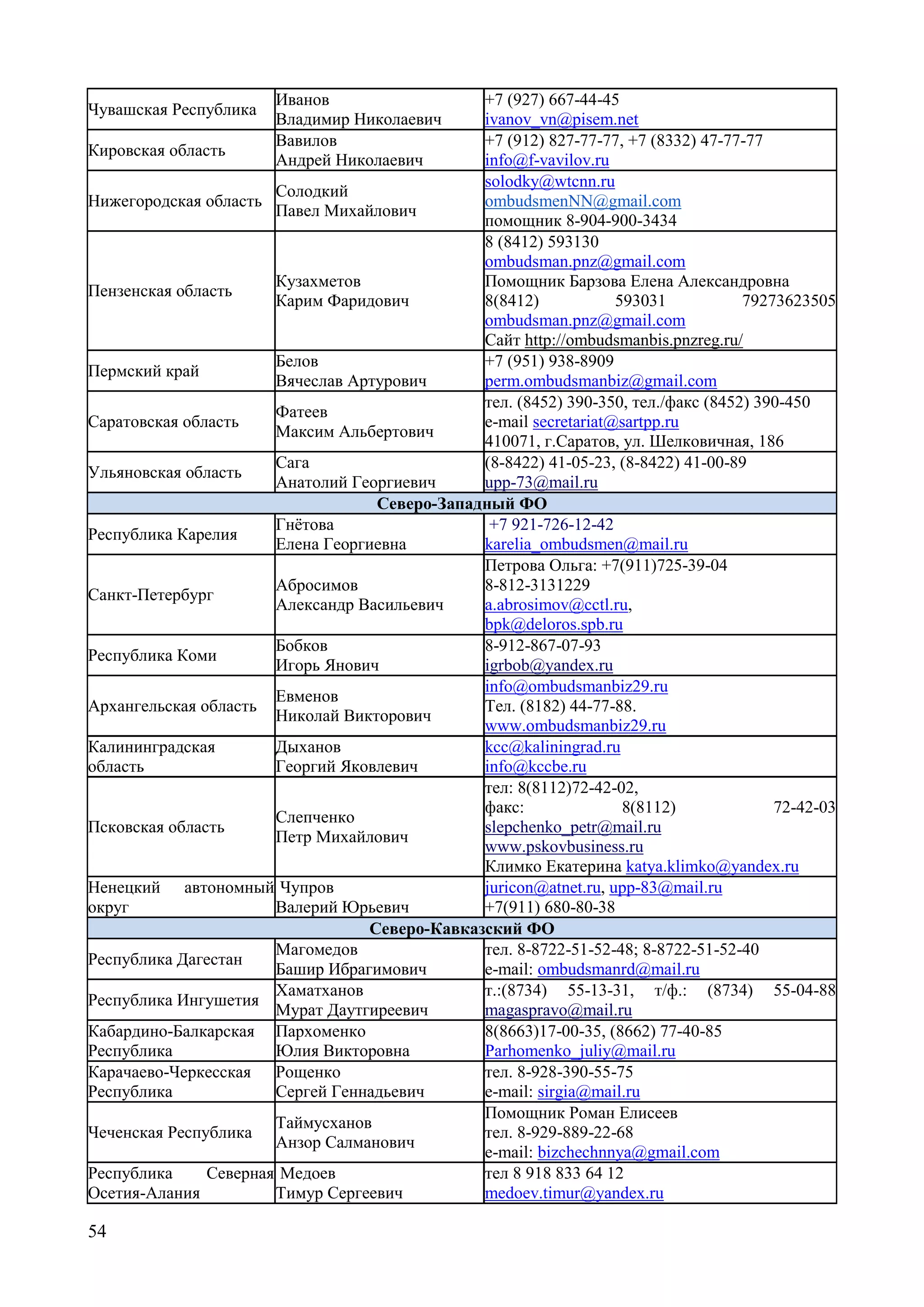 54
Чувашская Республика
Иванов
Владимир Николаевич
+7 (927) 667-44-45
ivanov_vn@pisem.net
Кировская область
Вавилов
Андрей Николаевич
+7 (912) 827-77-77, +7 (8332) 47-77-77
info@f-vavilov.ru
Нижегородская область
Солодкий
Павел Михайлович
solodky@wtcnn.ru
ombudsmenNN@gmail.com
помощник 8-904-900-3434
Пензенская область
Кузахметов
Карим Фаридович
8 (8412) 593130
ombudsman.pnz@gmail.com
Помощник Барзова Елена Александровна
8(8412) 593031 79273623505
ombudsman.pnz@gmail.com
Сайт http://ombudsmanbis.pnzreg.ru/
Пермский край
Белов
Вячеслав Артурович
+7 (951) 938-8909
perm.ombudsmanbiz@gmail.com
Саратовская область
Фатеев
Максим Альбертович
тел. (8452) 390-350, тел./факс (8452) 390-450
e-mail secretariat@sartpp.ru
410071, г.Саратов, ул. Шелковичная, 186
Ульяновская область
Сага
Анатолий Георгиевич
(8-8422) 41-05-23, (8-8422) 41-00-89
upp-73@mail.ru
Северо-Западный ФО
Республика Карелия
Гнётова
Елена Георгиевна
+7 921-726-12-42
karelia_ombudsmen@mail.ru
Санкт-Петербург
Абросимов
Александр Васильевич
Петрова Ольга: +7(911)725-39-04
8-812-3131229
a.abrosimov@cctl.ru,
bpk@deloros.spb.ru
Республика Коми
Бобков
Игорь Янович
8-912-867-07-93
igrbob@yandex.ru
Архангельская область
Евменов
Николай Викторович
info@ombudsmanbiz29.ru
Тел. (8182) 44-77-88.
www.ombudsmanbiz29.ru
Калининградская
область
Дыханов
Георгий Яковлевич
kcc@kaliningrad.ru
info@kccbe.ru
Псковская область
Слепченко
Петр Михайлович
тел: 8(8112)72-42-02,
факс: 8(8112) 72-42-03
slepchenko_petr@mail.ru
www.pskovbusiness.ru
Климко Екатерина katya.klimko@yandex.ru
Ненецкий автономный
округ
Чупров
Валерий Юрьевич
juricon@atnet.ru, upp-83@mail.ru
+7(911) 680-80-38
Северо-Кавказский ФО
Республика Дагестан
Магомедов
Башир Ибрагимович
тел. 8-8722-51-52-48; 8-8722-51-52-40
e-mail: ombudsmanrd@mail.ru
Республика Ингушетия
Хаматханов
Мурат Даутгиреевич
т.:(8734) 55-13-31, т/ф.: (8734) 55-04-88
magaspravo@mail.ru
Кабардино-Балкарская
Республика
Пархоменко
Юлия Викторовна
8(8663)17-00-35, (8662) 77-40-85
Parhomenko_juliy@mail.ru
Карачаево-Черкесская
Республика
Рощенко
Сергей Геннадьевич
тел. 8-928-390-55-75
e-mail: sirgia@mail.ru
Чеченская Республика
Таймусханов
Анзор Салманович
Помощник Роман Елисеев
тел. 8-929-889-22-68
e-mail: bizchechnnya@gmail.com
Республика Северная
Осетия-Алания
Медоев
Тимур Сергеевич
тел 8 918 833 64 12
medoev.timur@yandex.ru
 