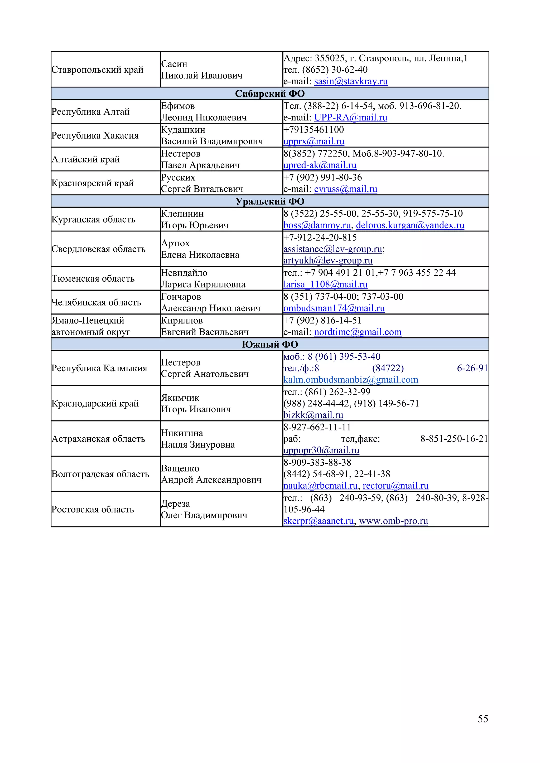55
Ставропольский край
Сасин
Николай Иванович
Адрес: 355025, г. Ставрополь, пл. Ленина,1
тел. (8652) 30-62-40
e-mail: sasin@stavkray.ru
Сибирский ФО
Республика Алтай
Ефимов
Леонид Николаевич
Тел. (388-22) 6-14-54, моб. 913-696-81-20.
e-mail: UPP-RA@mail.ru
Республика Хакасия
Кудашкин
Василий Владимирович
+79135461100
upprx@mail.ru
Алтайский край
Нестеров
Павел Аркадьевич
8(3852) 772250, Моб.8-903-947-80-10.
upred-ak@mail.ru
Красноярский край
Русских
Сергей Витальевич
+7 (902) 991-80-36
е-mail: cvruss@mail.ru
Уральский ФО
Курганская область
Клепинин
Игорь Юрьевич
8 (3522) 25-55-00, 25-55-30, 919-575-75-10
boss@dammy.ru, deloros.kurgan@yandex.ru
Свердловская область
Артюх
Елена Николаевна
+7-912-24-20-815
assistance@lev-group.ru;
artyukh@lev-group.ru
Тюменская область
Невидайло
Лариса Кирилловна
тел.: +7 904 491 21 01,+7 7 963 455 22 44
larisa_1108@mail.ru
Челябинская область
Гончаров
Александр Николаевич
8 (351) 737-04-00; 737-03-00
ombudsman174@mail.ru
Ямало-Ненецкий
автономный округ
Кириллов
Евгений Васильевич
+7 (902) 816-14-51
е-mail: nordtime@gmail.com
Южный ФО
Республика Калмыкия
Нестеров
Сергей Анатольевич
моб.: 8 (961) 395-53-40
тел./ф.:8 (84722) 6-26-91
kalm.ombudsmanbiz@gmail.com
Краснодарский край
Якимчик
Игорь Иванович
тел.: (861) 262-32-99
(988) 248-44-42, (918) 149-56-71
bizkk@mail.ru
Астраханская область
Никитина
Наиля Зинуровна
8-927-662-11-11
раб: тел,факс: 8-851-250-16-21
uppopr30@mail.ru
Волгоградская область
Ващенко
Андрей Александрович
8-909-383-88-38
(8442) 54-68-91, 22-41-38
nauka@rbcmail.ru, rectoru@mail.ru
Ростовская область
Дереза
Олег Владимирович
тел.: (863) 240-93-59, (863) 240-80-39, 8-928-
105-96-44
skerpr@aaanet.ru, www.omb-pro.ru
 