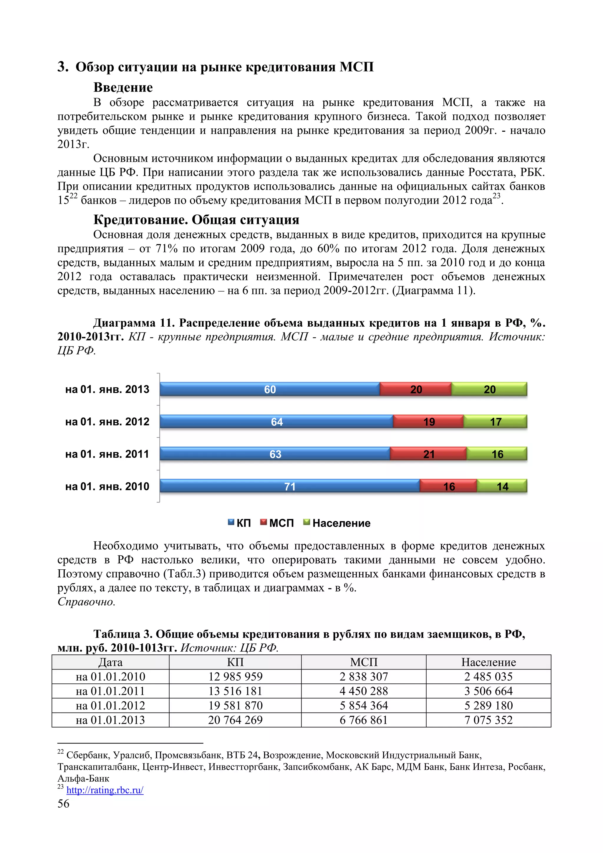 56
3. Обзор ситуации на рынке кредитования МСП
Введение
В обзоре рассматривается ситуация на рынке кредитования МСП, а также на
потребительском рынке и рынке кредитования крупного бизнеса. Такой подход позволяет
увидеть общие тенденции и направления на рынке кредитования за период 2009г. - начало
2013г.
Основным источником информации о выданных кредитах для обследования являются
данные ЦБ РФ. При написании этого раздела так же использовались данные Росстата, РБК.
При описании кредитных продуктов использовались данные на официальных сайтах банков
1522
банков – лидеров по объему кредитования МСП в первом полугодии 2012 года23
.
Кредитование. Общая ситуация
Основная доля денежных средств, выданных в виде кредитов, приходится на крупные
предприятия – от 71% по итогам 2009 года, до 60% по итогам 2012 года. Доля денежных
средств, выданных малым и средним предприятиям, выросла на 5 пп. за 2010 год и до конца
2012 года оставалась практически неизменной. Примечателен рост объемов денежных
средств, выданных населению – на 6 пп. за период 2009-2012гг. (Диаграмма 11).
Диаграмма 11. Распределение объема выданных кредитов на 1 января в РФ, %.
2010-2013гг. КП - крупные предприятия. МСП - малые и средние предприятия. Источник:
ЦБ РФ.
71
63
64
60
16
21
19
20
14
16
17
20
на 01. янв. 2010
на 01. янв. 2011
на 01. янв. 2012
на 01. янв. 2013
КП МСП Население
Необходимо учитывать, что объемы предоставленных в форме кредитов денежных
средств в РФ настолько велики, что оперировать такими данными не совсем удобно.
Поэтому справочно (Табл.3) приводится объем размещенных банками финансовых средств в
рублях, а далее по тексту, в таблицах и диаграммах - в %.
Справочно.
Таблица 3. Общие объемы кредитования в рублях по видам заемщиков, в РФ,
млн. руб. 2010-1013гг. Источник: ЦБ РФ.
Дата КП МСП Население
на 01.01.2010 12 985 959 2 838 307 2 485 035
на 01.01.2011 13 516 181 4 450 288 3 506 664
на 01.01.2012 19 581 870 5 854 364 5 289 180
на 01.01.2013 20 764 269 6 766 861 7 075 352
22
Сбербанк, Уралсиб, Промсвязьбанк, ВТБ 24, Возрождение, Московский Индустриальный Банк,
Транскапиталбанк, Центр-Инвест, Инвестторгбанк, Запсибкомбанк, АК Барс, МДМ Банк, Банк Интеза, Росбанк,
Альфа-Банк
23
http://rating.rbc.ru/
 