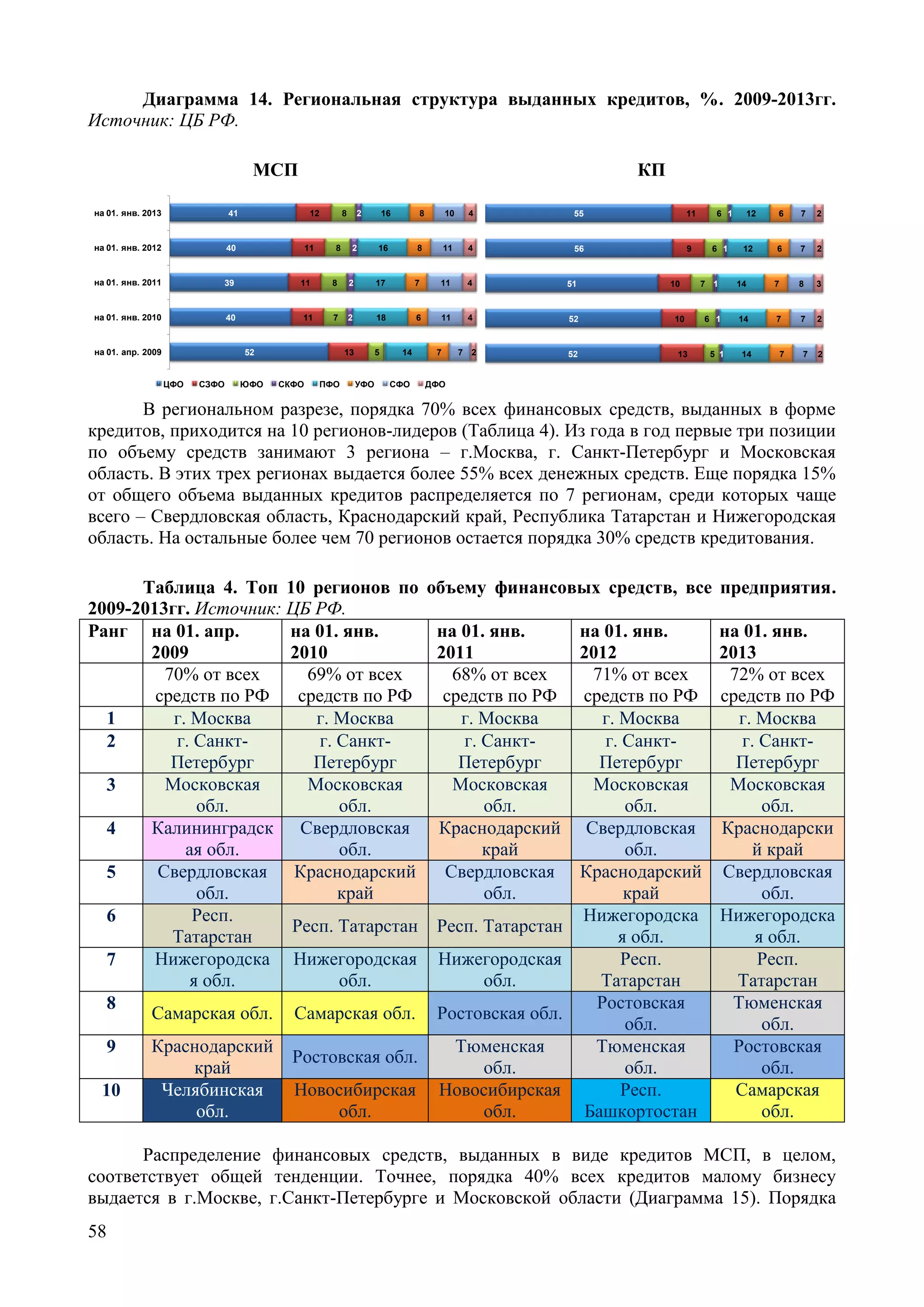 58
Диаграмма 14. Региональная структура выданных кредитов, %. 2009-2013гг.
Источник: ЦБ РФ.
МСП КП
52
40
39
40
41
13
11
11
11
12
5
7
8
8
8
2
2
2
2
14
18
17
16
16
7
6
7
8
8
7
11
11
11
10
2
4
4
4
4
на 01. апр. 2009
на 01. янв. 2010
на 01. янв. 2011
на 01. янв. 2012
на 01. янв. 2013
ЦФО СЗФО ЮФО СКФО ПФО УФО СФО ДФО
52
52
51
56
55
13
10
10
9
11
5
6
7
6
6
1
1
1
1
1
14
14
14
12
12
7
7
7
6
6
7
7
8
7
7
2
2
3
2
2
В региональном разрезе, порядка 70% всех финансовых средств, выданных в форме
кредитов, приходится на 10 регионов-лидеров (Таблица 4). Из года в год первые три позиции
по объему средств занимают 3 региона – г.Москва, г. Санкт-Петербург и Московская
область. В этих трех регионах выдается более 55% всех денежных средств. Еще порядка 15%
от общего объема выданных кредитов распределяется по 7 регионам, среди которых чаще
всего – Свердловская область, Краснодарский край, Республика Татарстан и Нижегородская
область. На остальные более чем 70 регионов остается порядка 30% средств кредитования.
Таблица 4. Топ 10 регионов по объему финансовых средств, все предприятия.
2009-2013гг. Источник: ЦБ РФ.
Ранг на 01. апр.
2009
на 01. янв.
2010
на 01. янв.
2011
на 01. янв.
2012
на 01. янв.
2013
70% от всех
средств по РФ
69% от всех
средств по РФ
68% от всех
средств по РФ
71% от всех
средств по РФ
72% от всех
средств по РФ
1 г. Москва г. Москва г. Москва г. Москва г. Москва
2 г. Санкт-
Петербург
г. Санкт-
Петербург
г. Санкт-
Петербург
г. Санкт-
Петербург
г. Санкт-
Петербург
3 Московская
обл.
Московская
обл.
Московская
обл.
Московская
обл.
Московская
обл.
4 Калининградск
ая обл.
Свердловская
обл.
Краснодарский
край
Свердловская
обл.
Краснодарски
й край
5 Свердловская
обл.
Краснодарский
край
Свердловская
обл.
Краснодарский
край
Свердловская
обл.
6 Респ.
Татарстан
Респ. Татарстан Респ. Татарстан
Нижегородска
я обл.
Нижегородска
я обл.
7 Нижегородска
я обл.
Нижегородская
обл.
Нижегородская
обл.
Респ.
Татарстан
Респ.
Татарстан
8
Самарская обл. Самарская обл. Ростовская обл.
Ростовская
обл.
Тюменская
обл.
9 Краснодарский
край
Ростовская обл.
Тюменская
обл.
Тюменская
обл.
Ростовская
обл.
10 Челябинская
обл.
Новосибирская
обл.
Новосибирская
обл.
Респ.
Башкортостан
Самарская
обл.
Распределение финансовых средств, выданных в виде кредитов МСП, в целом,
соответствует общей тенденции. Точнее, порядка 40% всех кредитов малому бизнесу
выдается в г.Москве, г.Санкт-Петербурге и Московской области (Диаграмма 15). Порядка
 