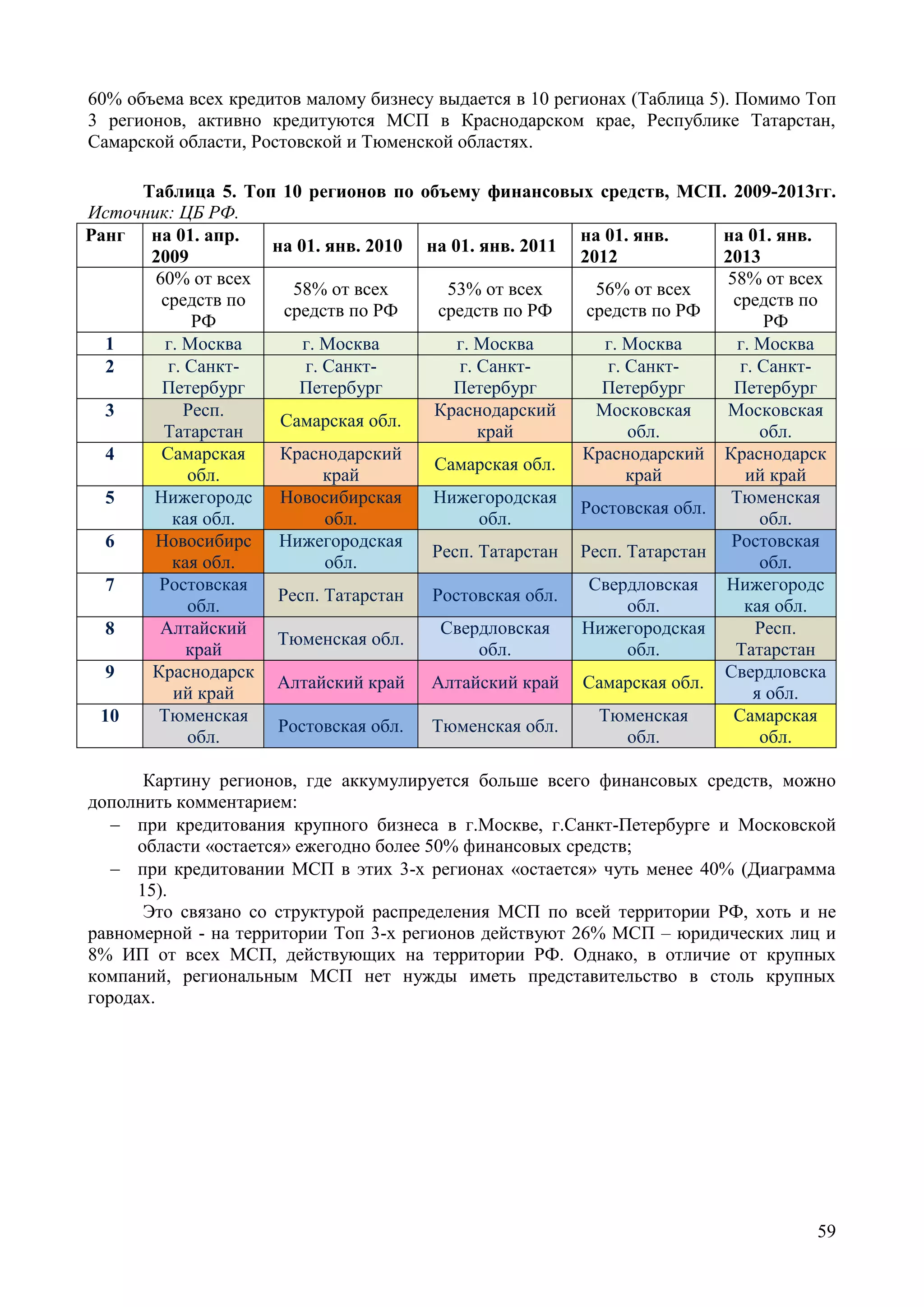 59
60% объема всех кредитов малому бизнесу выдается в 10 регионах (Таблица 5). Помимо Топ
3 регионов, активно кредитуются МСП в Краснодарском крае, Республике Татарстан,
Самарской области, Ростовской и Тюменской областях.
Таблица 5. Топ 10 регионов по объему финансовых средств, МСП. 2009-2013гг.
Источник: ЦБ РФ.
Ранг на 01. апр.
2009
на 01. янв. 2010 на 01. янв. 2011
на 01. янв.
2012
на 01. янв.
2013
60% от всех
средств по
РФ
58% от всех
средств по РФ
53% от всех
средств по РФ
56% от всех
средств по РФ
58% от всех
средств по
РФ
1 г. Москва г. Москва г. Москва г. Москва г. Москва
2 г. Санкт-
Петербург
г. Санкт-
Петербург
г. Санкт-
Петербург
г. Санкт-
Петербург
г. Санкт-
Петербург
3 Респ.
Татарстан
Самарская обл.
Краснодарский
край
Московская
обл.
Московская
обл.
4 Самарская
обл.
Краснодарский
край
Самарская обл.
Краснодарский
край
Краснодарск
ий край
5 Нижегородс
кая обл.
Новосибирская
обл.
Нижегородская
обл.
Ростовская обл.
Тюменская
обл.
6 Новосибирс
кая обл.
Нижегородская
обл.
Респ. Татарстан Респ. Татарстан
Ростовская
обл.
7 Ростовская
обл.
Респ. Татарстан Ростовская обл.
Свердловская
обл.
Нижегородс
кая обл.
8 Алтайский
край
Тюменская обл.
Свердловская
обл.
Нижегородская
обл.
Респ.
Татарстан
9 Краснодарск
ий край
Алтайский край Алтайский край Самарская обл.
Свердловска
я обл.
10 Тюменская
обл.
Ростовская обл. Тюменская обл.
Тюменская
обл.
Самарская
обл.
Картину регионов, где аккумулируется больше всего финансовых средств, можно
дополнить комментарием:
 при кредитования крупного бизнеса в г.Москве, г.Санкт-Петербурге и Московской
области «остается» ежегодно более 50% финансовых средств;
 при кредитовании МСП в этих 3-х регионах «остается» чуть менее 40% (Диаграмма
15).
Это связано со структурой распределения МСП по всей территории РФ, хоть и не
равномерной - на территории Топ 3-х регионов действуют 26% МСП – юридических лиц и
8% ИП от всех МСП, действующих на территории РФ. Однако, в отличие от крупных
компаний, региональным МСП нет нужды иметь представительство в столь крупных
городах.
 