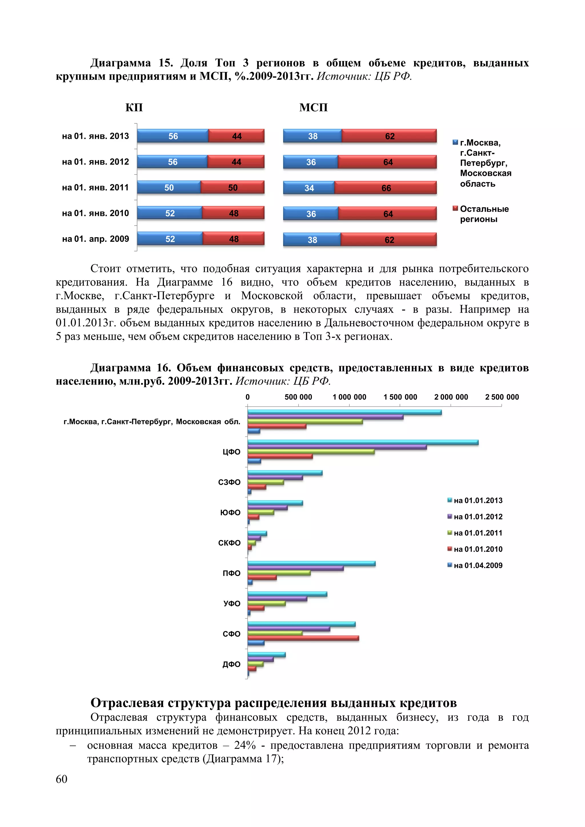 60
Диаграмма 15. Доля Топ 3 регионов в общем объеме кредитов, выданных
крупным предприятиям и МСП, %.2009-2013гг. Источник: ЦБ РФ.
КП МСП
52
52
50
56
56
48
48
50
44
44
на 01. апр. 2009
на 01. янв. 2010
на 01. янв. 2011
на 01. янв. 2012
на 01. янв. 2013
38
36
34
36
38
62
64
66
64
62
г.Москва,
г.Санкт-
Петербург,
Московская
область
Остальные
регионы
Стоит отметить, что подобная ситуация характерна и для рынка потребительского
кредитования. На Диаграмме 16 видно, что объем кредитов населению, выданных в
г.Москве, г.Санкт-Петербурге и Московской области, превышает объемы кредитов,
выданных в ряде федеральных округов, в некоторых случаях - в разы. Например на
01.01.2013г. объем выданных кредитов населению в Дальневосточном федеральном округе в
5 раз меньше, чем объем скредитов населению в Топ 3-х регионах.
Диаграмма 16. Объем финансовых средств, предоставленных в виде кредитов
населению, млн.руб. 2009-2013гг. Источник: ЦБ РФ.
0 500 000 1 000 000 1 500 000 2 000 000 2 500 000
г.Москва, г.Санкт-Петербург, Московская обл.
ЦФО
СЗФО
ЮФО
СКФО
ПФО
УФО
СФО
ДФО
на 01.01.2013
на 01.01.2012
на 01.01.2011
на 01.01.2010
на 01.04.2009
Отраслевая структура распределения выданных кредитов
Отраслевая структура финансовых средств, выданных бизнесу, из года в год
принципиальных изменений не демонстрирует. На конец 2012 года:
 основная масса кредитов – 24% - предоставлена предприятиям торговли и ремонта
транспортных средств (Диаграмма 17);
 