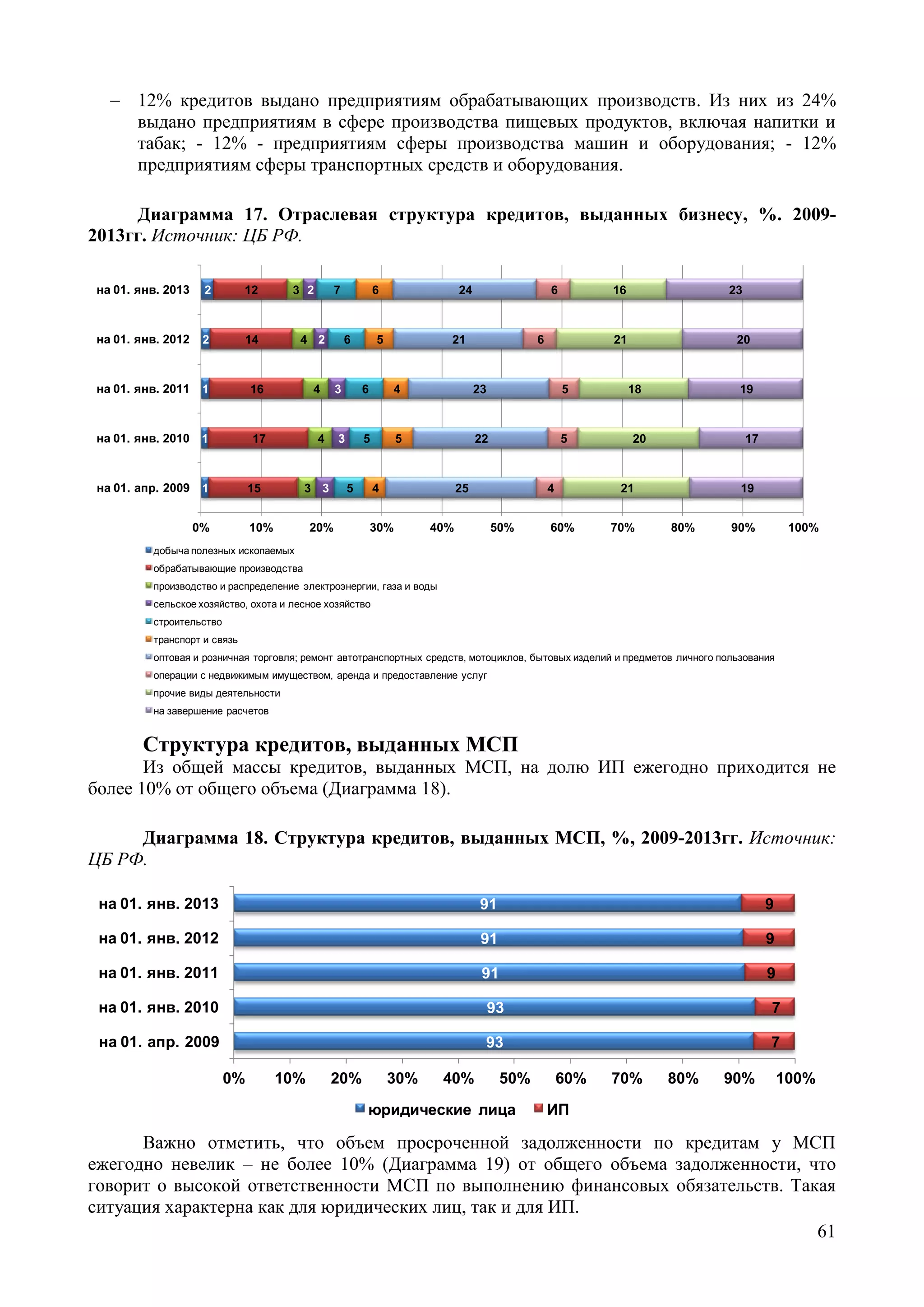 61
 12% кредитов выдано предприятиям обрабатывающих производств. Из них из 24%
выдано предприятиям в сфере производства пищевых продуктов, включая напитки и
табак; - 12% - предприятиям сферы производства машин и оборудования; - 12%
предприятиям сферы транспортных средств и оборудования.
Диаграмма 17. Отраслевая структура кредитов, выданных бизнесу, %. 2009-
2013гг. Источник: ЦБ РФ.
1
1
1
2
2
15
17
16
14
12
3
4
4
4
3
3
3
3
2
2
5
5
6
6
7
4
5
4
5
6
25
22
23
21
24
4
5
5
6
6
21
20
18
21
16
19
17
19
20
23
0% 10% 20% 30% 40% 50% 60% 70% 80% 90% 100%
на 01. апр. 2009
на 01. янв. 2010
на 01. янв. 2011
на 01. янв. 2012
на 01. янв. 2013
добыча полезных ископаемых
обрабатывающие производства
производство и распределение электроэнергии, газа и воды
сельское хозяйство, охота и лесное хозяйство
строительство
транспорт и связь
оптовая и розничная торговля; ремонт автотранспортных средств, мотоциклов, бытовых изделий и предметов личного пользования
операции с недвижимым имуществом, аренда и предоставление услуг
прочие виды деятельности
на завершение расчетов
Структура кредитов, выданных МСП
Из общей массы кредитов, выданных МСП, на долю ИП ежегодно приходится не
более 10% от общего объема (Диаграмма 18).
Диаграмма 18. Структура кредитов, выданных МСП, %, 2009-2013гг. Источник:
ЦБ РФ.
93
93
91
91
91
7
7
9
9
9
0% 10% 20% 30% 40% 50% 60% 70% 80% 90% 100%
на 01. апр. 2009
на 01. янв. 2010
на 01. янв. 2011
на 01. янв. 2012
на 01. янв. 2013
юридические лица ИП
Важно отметить, что объем просроченной задолженности по кредитам у МСП
ежегодно невелик – не более 10% (Диаграмма 19) от общего объема задолженности, что
говорит о высокой ответственности МСП по выполнению финансовых обязательств. Такая
ситуация характерна как для юридических лиц, так и для ИП.
 