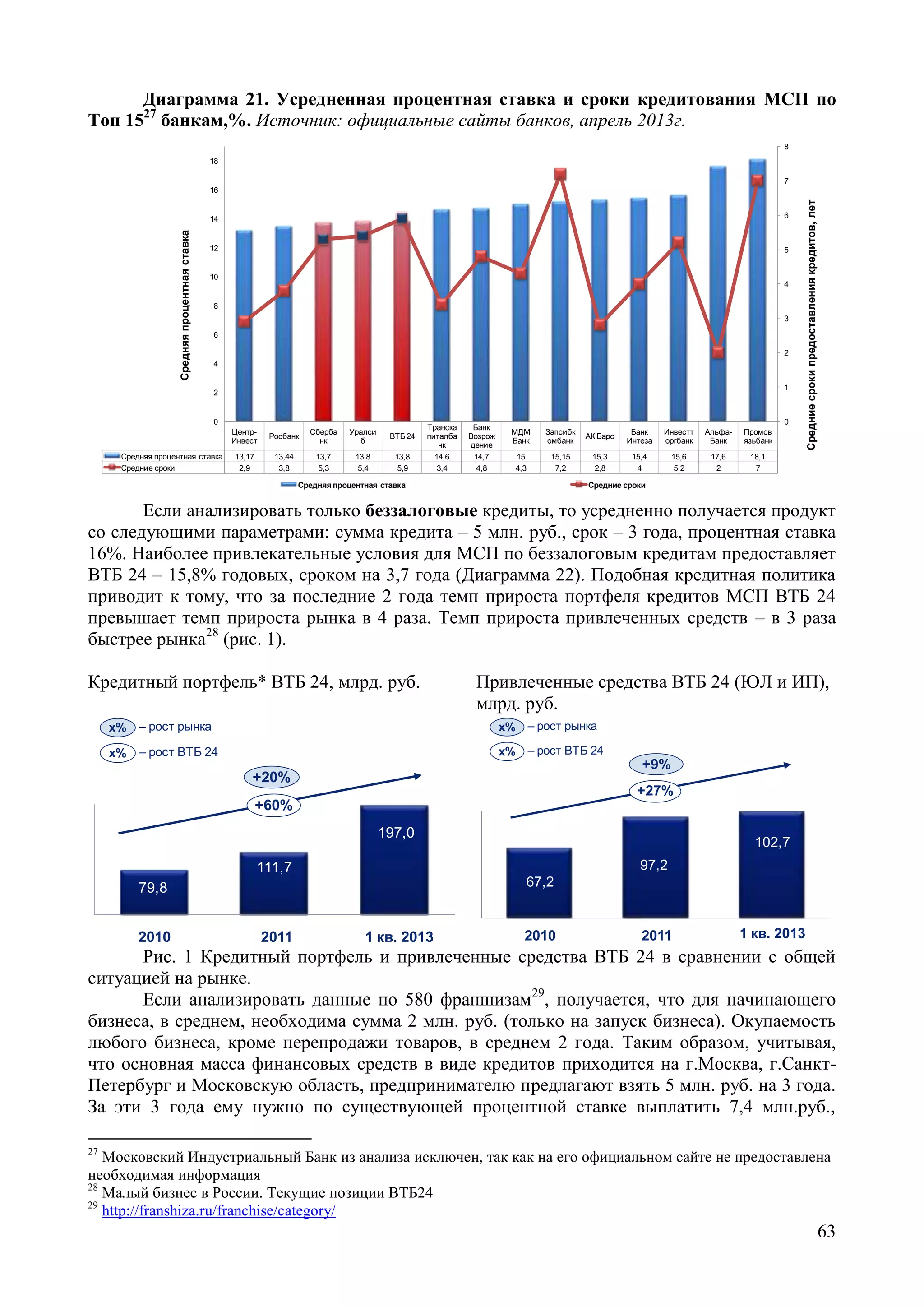 63
Диаграмма 21. Усредненная процентная ставка и сроки кредитования МСП по
Топ 1527
банкам,%. Источник: официальные сайты банков, апрель 2013г.
Центр-
Инвест
Росбанк
Сберба
нк
Уралси
б
ВТБ 24
Транска
питалба
нк
Банк
Возрож
дение
МДМ
Банк
Запсибк
омбанк
АК Барс
Банк
Интеза
Инвестт
оргбанк
Альфа-
Банк
Промсв
язьбанк
Средняя процентная ставка 13,17 13,44 13,7 13,8 13,8 14,6 14,7 15 15,15 15,3 15,4 15,6 17,6 18,1
Средние сроки 2,9 3,8 5,3 5,4 5,9 3,4 4,8 4,3 7,2 2,8 4 5,2 2 7
0
1
2
3
4
5
6
7
8
0
2
4
6
8
10
12
14
16
18
Средниесрокипредоставлениякредитов,лет
Средняяпроцентнаяставка
Средняя процентная ставка Средние сроки
Если анализировать только беззалоговые кредиты, то усредненно получается продукт
со следующими параметрами: сумма кредита – 5 млн. руб., срок – 3 года, процентная ставка
16%. Наиболее привлекательные условия для МСП по беззалоговым кредитам предоставляет
ВТБ 24 – 15,8% годовых, сроком на 3,7 года (Диаграмма 22). Подобная кредитная политика
приводит к тому, что за последние 2 года темп прироста портфеля кредитов МСП ВТБ 24
превышает темп прироста рынка в 4 раза. Темп прироста привлеченных средств – в 3 раза
быстрее рынка28
(рис. 1).
Кредитный портфель* ВТБ 24, млрд. руб.
2011
111,7
2010
79,8
+60%
197,0
+20%
х% – рост рынка
х% – рост ВТБ 24
1 кв. 2013
Привлеченные средства ВТБ 24 (ЮЛ и ИП),
млрд. руб.
67,2
2010
97,2
2011 1 кв. 2013
+27%
102,7
+9%
х% – рост рынка
х% – рост ВТБ 24
Рис. 1 Кредитный портфель и привлеченные средства ВТБ 24 в сравнении с общей
ситуацией на рынке.
Если анализировать данные по 580 франшизам29
, получается, что для начинающего
бизнеса, в среднем, необходима сумма 2 млн. руб. (только на запуск бизнеса). Окупаемость
любого бизнеса, кроме перепродажи товаров, в среднем 2 года. Таким образом, учитывая,
что основная масса финансовых средств в виде кредитов приходится на г.Москва, г.Санкт-
Петербург и Московскую область, предпринимателю предлагают взять 5 млн. руб. на 3 года.
За эти 3 года ему нужно по существующей процентной ставке выплатить 7,4 млн.руб.,
27
Московский Индустриальный Банк из анализа исключен, так как на его официальном сайте не предоставлена
необходимая информация
28
Малый бизнес в России. Текущие позиции ВТБ24
29
http://franshiza.ru/franchise/category/
 
