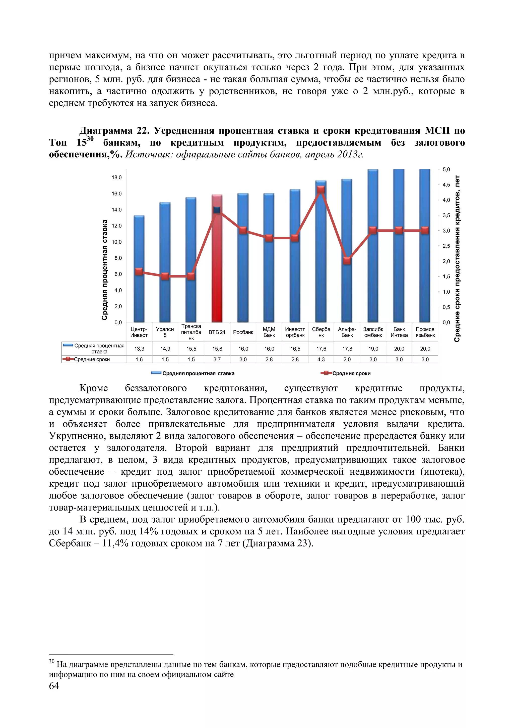 64
причем максимум, на что он может рассчитывать, это льготный период по уплате кредита в
первые полгода, а бизнес начнет окупаться только через 2 года. При этом, для указанных
регионов, 5 млн. руб. для бизнеса - не такая большая сумма, чтобы ее частично нельзя было
накопить, а частично одолжить у родственников, не говоря уже о 2 млн.руб., которые в
среднем требуются на запуск бизнеса.
Диаграмма 22. Усредненная процентная ставка и сроки кредитования МСП по
Топ 1530
банкам, по кредитным продуктам, предоставляемым без залогового
обеспечения,%. Источник: официальные сайты банков, апрель 2013г.
Центр-
Инвест
Уралси
б
Транска
питалба
нк
ВТБ 24 Росбанк
МДМ
Банк
Инвестт
оргбанк
Сберба
нк
Альфа-
Банк
Запсибк
омбанк
Банк
Интеза
Промсв
язьбанк
Средняя процентная
ставка
13,3 14,9 15,5 15,8 16,0 16,0 16,5 17,6 17,8 19,0 20,0 20,0
Средние сроки 1,6 1,5 1,5 3,7 3,0 2,8 2,8 4,3 2,0 3,0 3,0 3,0
0,0
0,5
1,0
1,5
2,0
2,5
3,0
3,5
4,0
4,5
5,0
0,0
2,0
4,0
6,0
8,0
10,0
12,0
14,0
16,0
18,0
Средниесрокипредоставлениякредитов,лет
Средняяпроцентнаяставка
Средняя процентная ставка Средние сроки
Кроме беззалогового кредитования, существуют кредитные продукты,
предусматривающие предоставление залога. Процентная ставка по таким продуктам меньше,
а суммы и сроки больше. Залоговое кредитование для банков является менее рисковым, что
и объясняет более привлекательные для предпринимателя условия выдачи кредита.
Укрупненно, выделяют 2 вида залогового обеспечения – обеспечение прередается банку или
остается у залогодателя. Второй вариант для предприятий предпочтительней. Банки
предлагают, в целом, 3 вида кредитных продуктов, предусматривающих такое залоговое
обеспечение – кредит под залог приобретаемой коммерческой недвижимости (ипотека),
кредит под залог приобретаемого автомобиля или техники и кредит, предусматривающий
любое залоговое обеспечение (залог товаров в обороте, залог товаров в переработке, залог
товар-материальных ценностей и т.п.).
В среднем, под залог приобретаемого автомобиля банки предлагают от 100 тыс. руб.
до 14 млн. руб. под 14% годовых и сроком на 5 лет. Наиболее выгодные условия предлагает
Сбербанк – 11,4% годовых сроком на 7 лет (Диаграмма 23).
30
На диаграмме представлены данные по тем банкам, которые предоставляют подобные кредитные продукты и
информацию по ним на своем официальном сайте
 