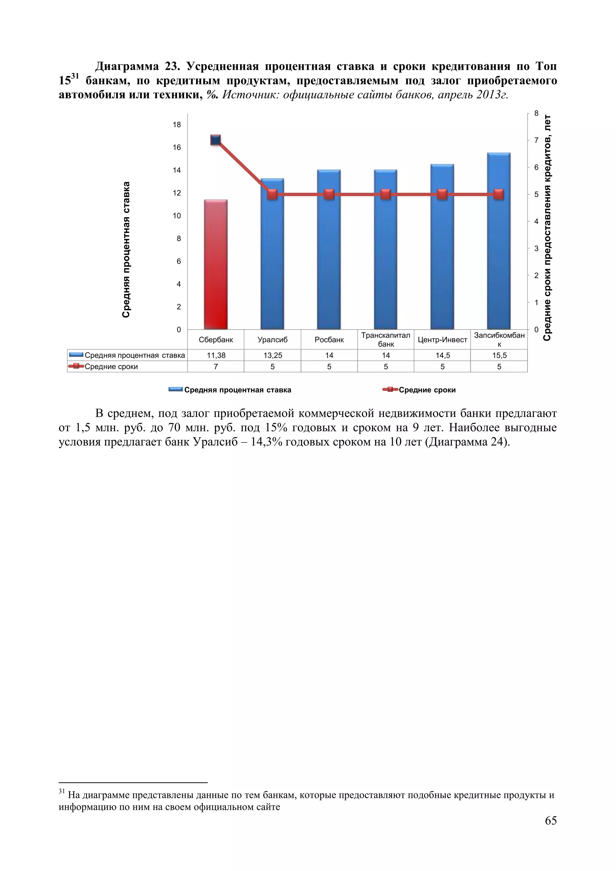 65
Диаграмма 23. Усредненная процентная ставка и сроки кредитования по Топ
1531
банкам, по кредитным продуктам, предоставляемым под залог приобретаемого
автомобиля или техники, %. Источник: официальные сайты банков, апрель 2013г.
Сбербанк Уралсиб Росбанк
Транскапитал
банк
Центр-Инвест
Запсибкомбан
к
Средняя процентная ставка 11,38 13,25 14 14 14,5 15,5
Средние сроки 7 5 5 5 5 5
0
1
2
3
4
5
6
7
8
0
2
4
6
8
10
12
14
16
18
Средниесрокипредоставлениякредитов,лет
Средняяпроцентнаяставка
Средняя процентная ставка Средние сроки
В среднем, под залог приобретаемой коммерческой недвижимости банки предлагают
от 1,5 млн. руб. до 70 млн. руб. под 15% годовых и сроком на 9 лет. Наиболее выгодные
условия предлагает банк Уралсиб – 14,3% годовых сроком на 10 лет (Диаграмма 24).
31
На диаграмме представлены данные по тем банкам, которые предоставляют подобные кредитные продукты и
информацию по ним на своем официальном сайте
 