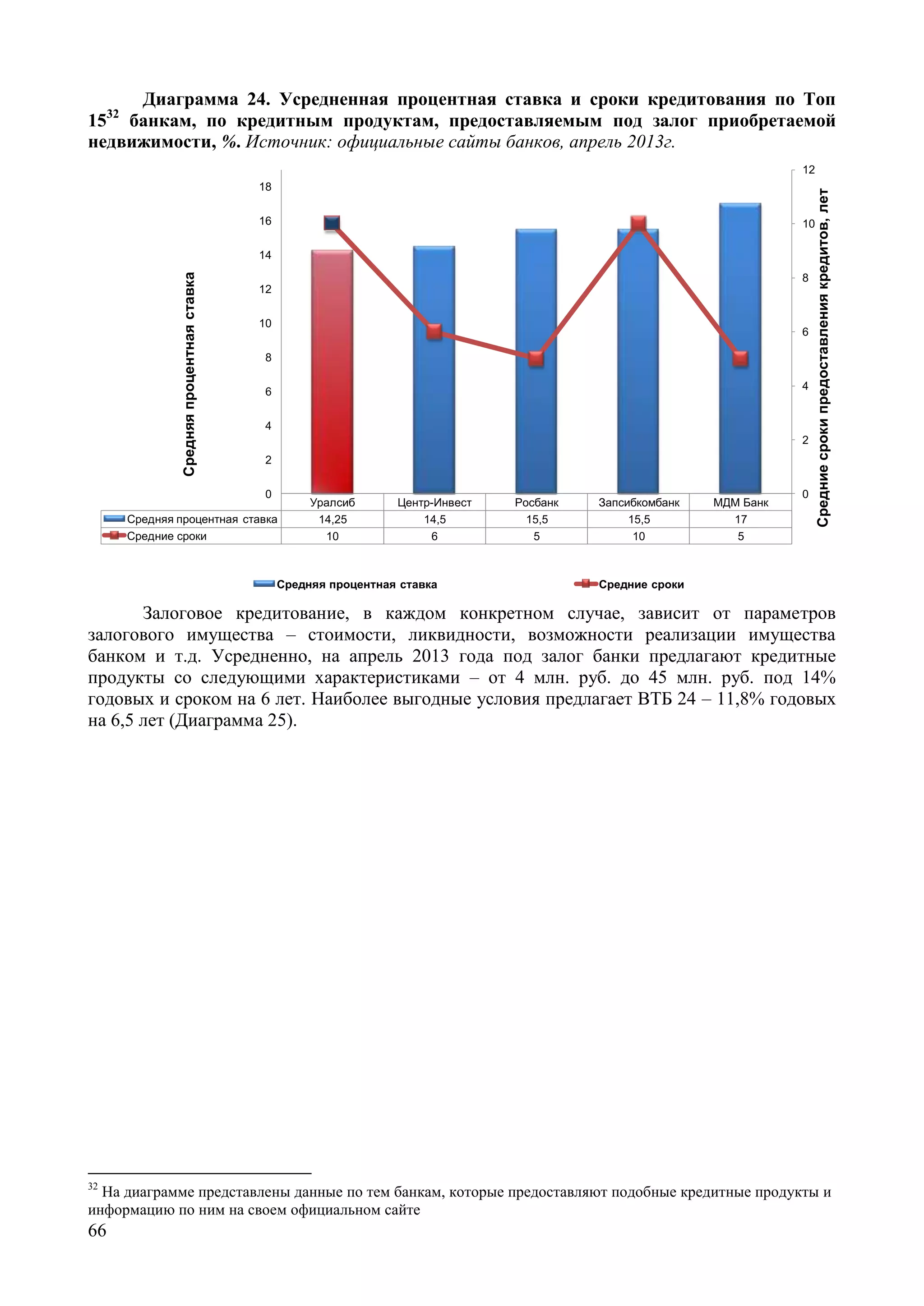66
Диаграмма 24. Усредненная процентная ставка и сроки кредитования по Топ
1532
банкам, по кредитным продуктам, предоставляемым под залог приобретаемой
недвижимости, %. Источник: официальные сайты банков, апрель 2013г.
Уралсиб Центр-Инвест Росбанк Запсибкомбанк МДМ Банк
Средняя процентная ставка 14,25 14,5 15,5 15,5 17
Средние сроки 10 6 5 10 5
0
2
4
6
8
10
12
0
2
4
6
8
10
12
14
16
18
Средниесрокипредоставлениякредитов,лет
Средняяпроцентнаяставка
Средняя процентная ставка Средние сроки
Залоговое кредитование, в каждом конкретном случае, зависит от параметров
залогового имущества – стоимости, ликвидности, возможности реализации имущества
банком и т.д. Усредненно, на апрель 2013 года под залог банки предлагают кредитные
продукты со следующими характеристиками – от 4 млн. руб. до 45 млн. руб. под 14%
годовых и сроком на 6 лет. Наиболее выгодные условия предлагает ВТБ 24 – 11,8% годовых
на 6,5 лет (Диаграмма 25).
32
На диаграмме представлены данные по тем банкам, которые предоставляют подобные кредитные продукты и
информацию по ним на своем официальном сайте
 