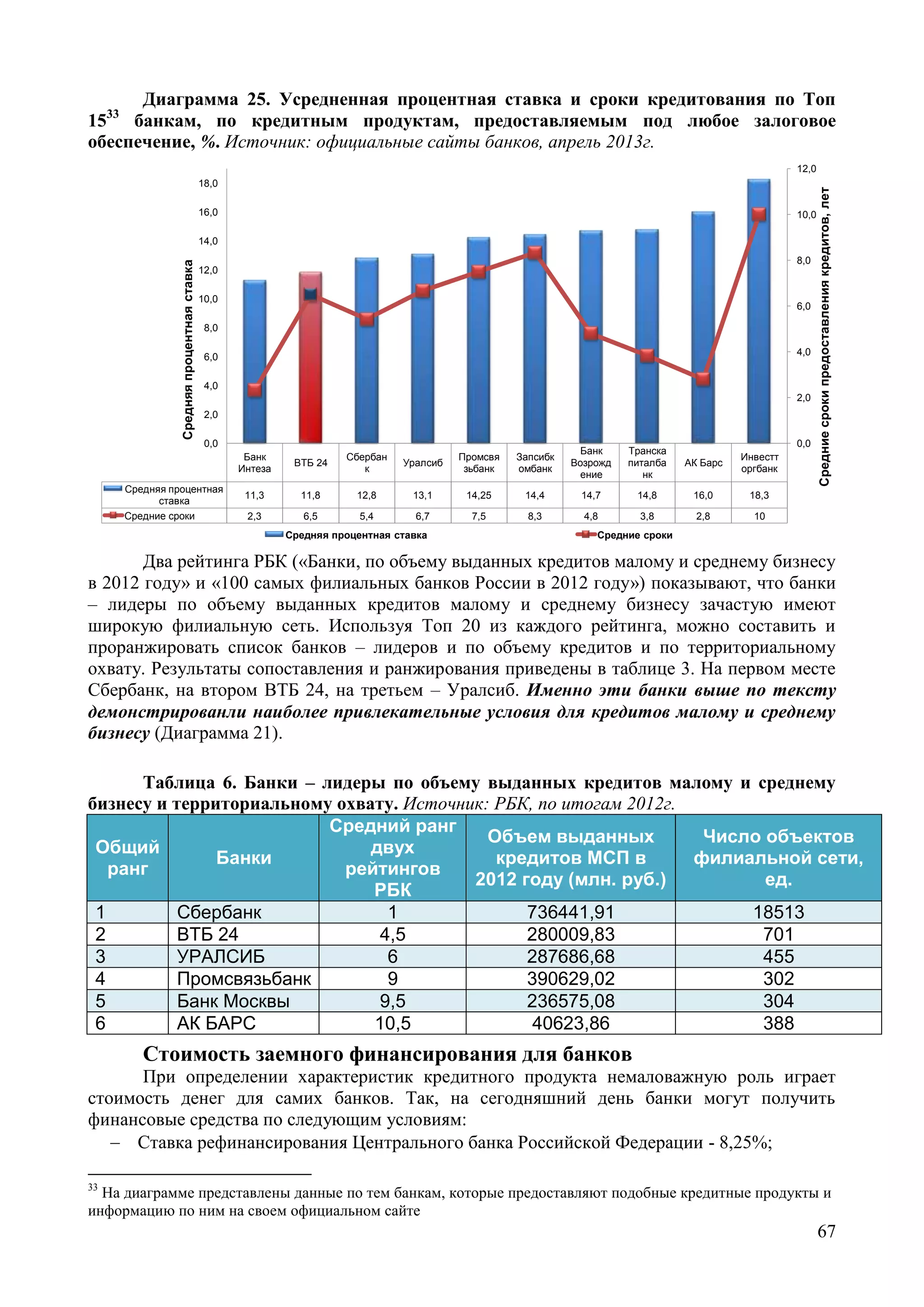 67
Диаграмма 25. Усредненная процентная ставка и сроки кредитования по Топ
1533
банкам, по кредитным продуктам, предоставляемым под любое залоговое
обеспечение, %. Источник: официальные сайты банков, апрель 2013г.
Банк
Интеза
ВТБ 24
Сбербан
к
Уралсиб
Промсвя
зьбанк
Запсибк
омбанк
Банк
Возрожд
ение
Транска
питалба
нк
АК Барс
Инвестт
оргбанк
Средняя процентная
ставка
11,3 11,8 12,8 13,1 14,25 14,4 14,7 14,8 16,0 18,3
Средние сроки 2,3 6,5 5,4 6,7 7,5 8,3 4,8 3,8 2,8 10
0,0
2,0
4,0
6,0
8,0
10,0
12,0
0,0
2,0
4,0
6,0
8,0
10,0
12,0
14,0
16,0
18,0
Средниесрокипредоставлениякредитов,лет
Средняяпроцентнаяставка
Средняя процентная ставка Средние сроки
Два рейтинга РБК («Банки, по объему выданных кредитов малому и среднему бизнесу
в 2012 году» и «100 самых филиальных банков России в 2012 году») показывают, что банки
– лидеры по объему выданных кредитов малому и среднему бизнесу зачастую имеют
широкую филиальную сеть. Используя Топ 20 из каждого рейтинга, можно составить и
проранжировать список банков – лидеров и по объему кредитов и по территориальному
охвату. Результаты сопоставления и ранжирования приведены в таблице 3. На первом месте
Сбербанк, на втором ВТБ 24, на третьем – Уралсиб. Именно эти банки выше по тексту
демонстрированли наиболее привлекательные условия для кредитов малому и среднему
бизнесу (Диаграмма 21).
Таблица 6. Банки – лидеры по объему выданных кредитов малому и среднему
бизнесу и территориальному охвату. Источник: РБК, по итогам 2012г.
Общий
ранг
Банки
Средний ранг
двух
рейтингов
РБК
Объем выданных
кредитов МСП в
2012 году (млн. руб.)
Число объектов
филиальной сети,
ед.
1 Сбербанк 1 736441,91 18513
2 ВТБ 24 4,5 280009,83 701
3 УРАЛСИБ 6 287686,68 455
4 Промсвязьбанк 9 390629,02 302
5 Банк Москвы 9,5 236575,08 304
6 АК БАРС 10,5 40623,86 388
Стоимость заемного финансирования для банков
При определении характеристик кредитного продукта немаловажную роль играет
стоимость денег для самих банков. Так, на сегодняшний день банки могут получить
финансовые средства по следующим условиям:
 Ставка рефинансирования Центрального банка Российской Федерации - 8,25%;
33
На диаграмме представлены данные по тем банкам, которые предоставляют подобные кредитные продукты и
информацию по ним на своем официальном сайте
 