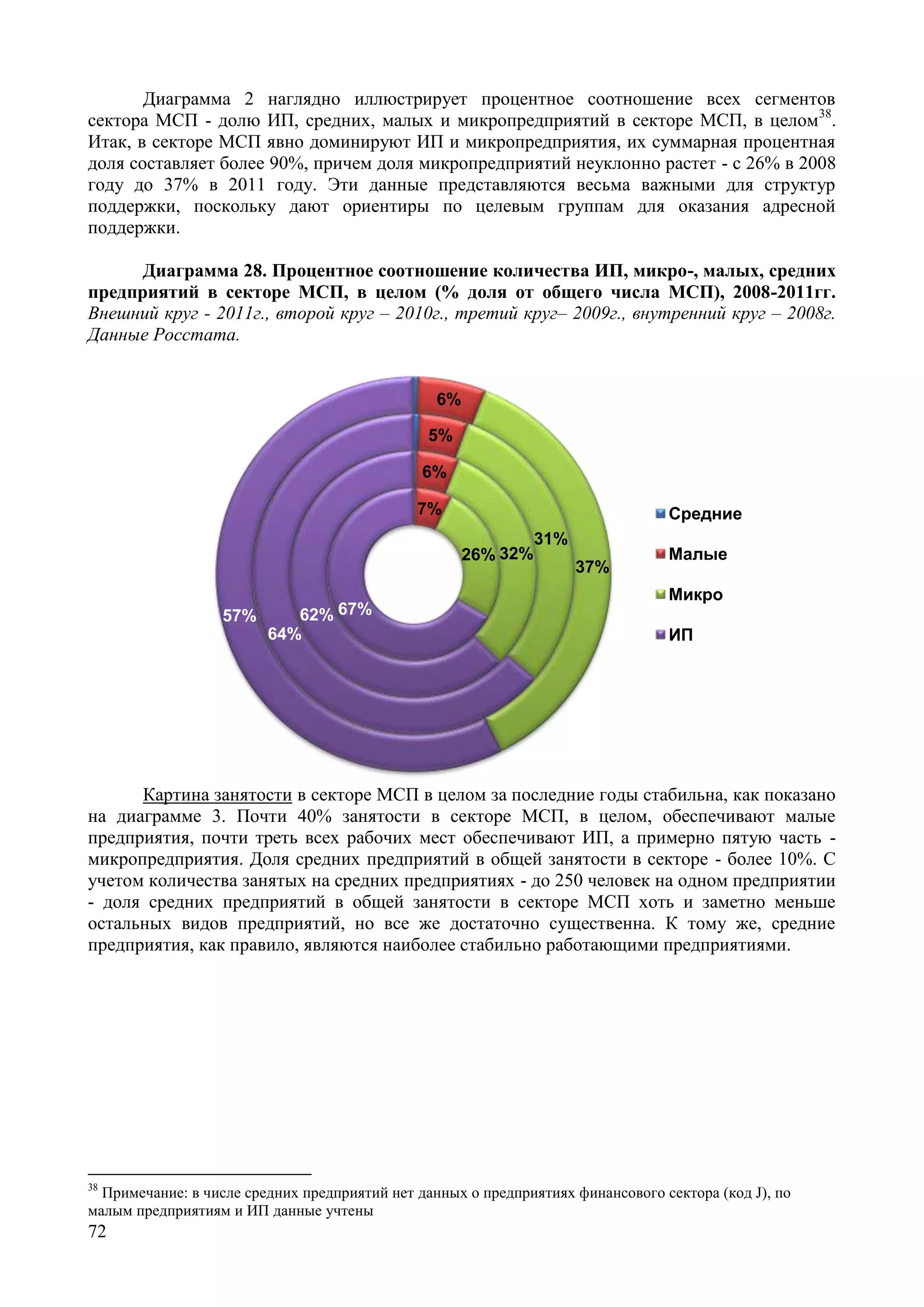 72
Диаграмма 2 наглядно иллюстрирует процентное соотношение всех сегментов
сектора МСП - долю ИП, средних, малых и микропредприятий в секторе МСП, в целом38
.
Итак, в секторе МСП явно доминируют ИП и микропредприятия, их суммарная процентная
доля составляет более 90%, причем доля микропредприятий неуклонно растет - с 26% в 2008
году до 37% в 2011 году. Эти данные представляются весьма важными для структур
поддержки, поскольку дают ориентиры по целевым группам для оказания адресной
поддержки.
Диаграмма 28. Процентное соотношение количества ИП, микро-, малых, средних
предприятий в секторе МСП, в целом (% доля от общего числа МСП), 2008-2011гг.
Внешний круг - 2011г., второй круг – 2010г., третий круг– 2009г., внутренний круг – 2008г.
Данные Росстата.
7%
26%
67%
6%
32%
62%
5%
31%
64%
6%
37%
57%
Средние
Малые
Микро
ИП
Картина занятости в секторе МСП в целом за последние годы стабильна, как показано
на диаграмме 3. Почти 40% занятости в секторе МСП, в целом, обеспечивают малые
предприятия, почти треть всех рабочих мест обеспечивают ИП, а примерно пятую часть -
микропредприятия. Доля средних предприятий в общей занятости в секторе - более 10%. С
учетом количества занятых на средних предприятиях - до 250 человек на одном предприятии
- доля средних предприятий в общей занятости в секторе МСП хоть и заметно меньше
остальных видов предприятий, но все же достаточно существенна. К тому же, средние
предприятия, как правило, являются наиболее стабильно работающими предприятиями.
38
Примечание: в числе средних предприятий нет данных о предприятиях финансового сектора (код J), по
малым предприятиям и ИП данные учтены
 