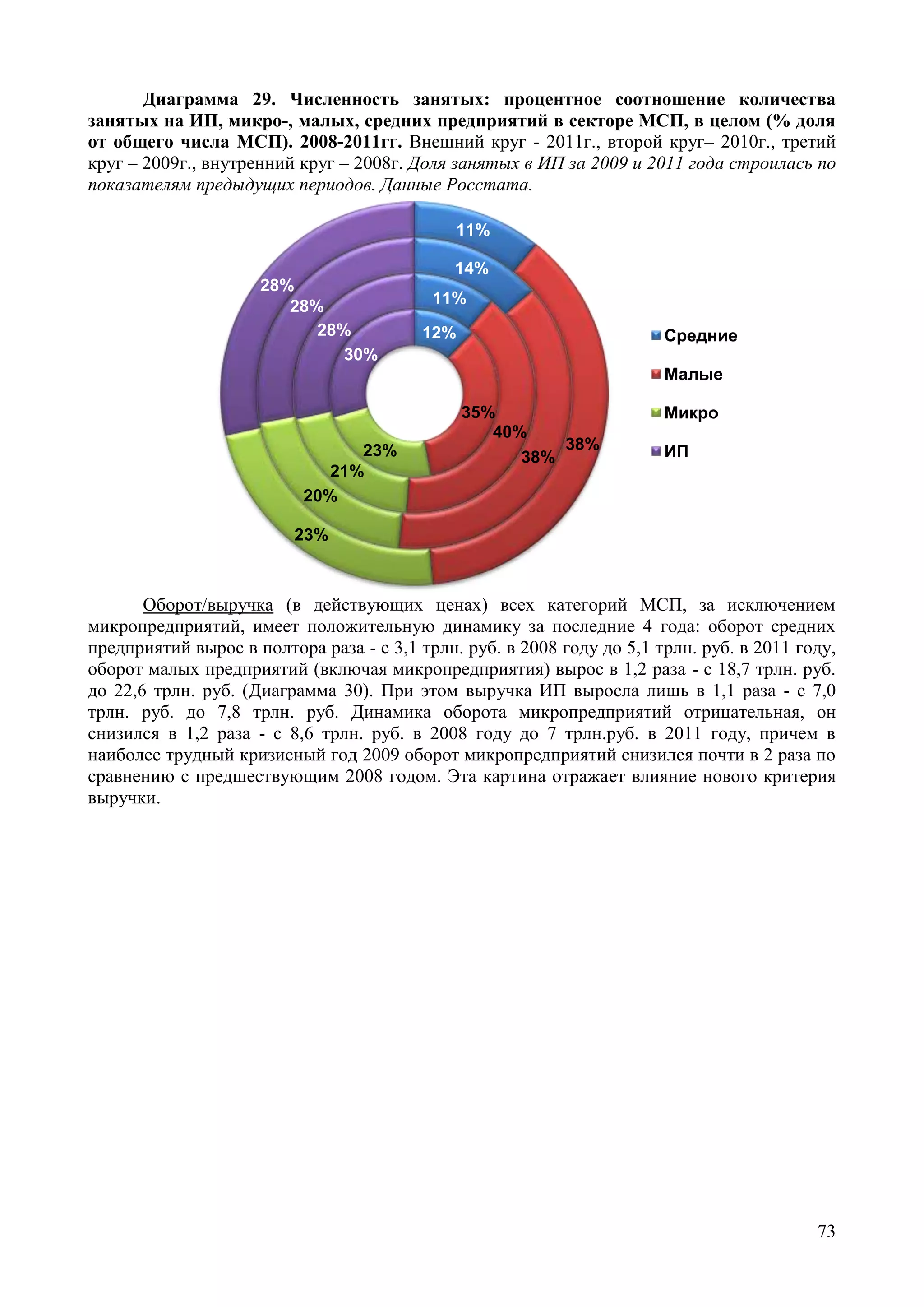 73
Диаграмма 29. Численность занятых: процентное соотношение количества
занятых на ИП, микро-, малых, средних предприятий в секторе МСП, в целом (% доля
от общего числа МСП). 2008-2011гг. Внешний круг - 2011г., второй круг– 2010г., третий
круг – 2009г., внутренний круг – 2008г. Доля занятых в ИП за 2009 и 2011 года строилась по
показателям предыдущих периодов. Данные Росстата.
12%
35%
23%
30%
11%
40%
21%
28%
14%
38%
20%
28%
11%
38%
23%
28%
Средние
Малые
Микро
ИП
Оборот/выручка (в действующих ценах) всех категорий МСП, за исключением
микропредприятий, имеет положительную динамику за последние 4 года: оборот средних
предприятий вырос в полтора раза - с 3,1 трлн. руб. в 2008 году до 5,1 трлн. руб. в 2011 году,
оборот малых предприятий (включая микропредприятия) вырос в 1,2 раза - с 18,7 трлн. руб.
до 22,6 трлн. руб. (Диаграмма 30). При этом выручка ИП выросла лишь в 1,1 раза - с 7,0
трлн. руб. до 7,8 трлн. руб. Динамика оборота микропредприятий отрицательная, он
снизился в 1,2 раза - с 8,6 трлн. руб. в 2008 году до 7 трлн.руб. в 2011 году, причем в
наиболее трудный кризисный год 2009 оборот микропредприятий снизился почти в 2 раза по
сравнению с предшествующим 2008 годом. Эта картина отражает влияние нового критерия
выручки.
 