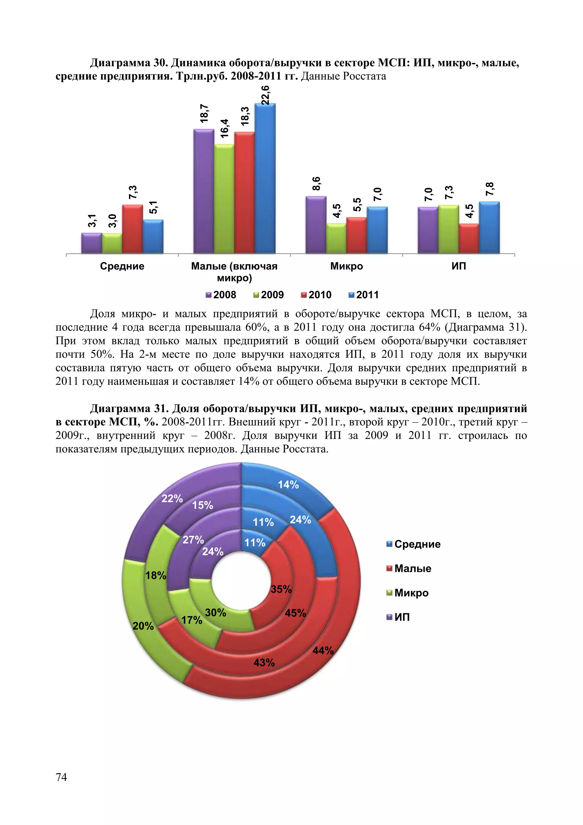 74
Диаграмма 30. Динамика оборота/выручки в секторе МСП: ИП, микро-, малые,
средние предприятия. Трлн.руб. 2008-2011 гг. Данные Росстата
3,1
18,7
8,6
7,0
3,0
16,4
4,5
7,3
7,3
18,3
5,5
4,5
5,1
22,6
7,0
7,8
Средние Малые (включая
микро)
Микро ИП
2008 2009 2010 2011
Доля микро- и малых предприятий в обороте/выручке сектора МСП, в целом, за
последние 4 года всегда превышала 60%, а в 2011 году она достигла 64% (Диаграмма 31).
При этом вклад только малых предприятий в общий объем оборота/выручки составляет
почти 50%. На 2-м месте по доле выручки находятся ИП, в 2011 году доля их выручки
составила пятую часть от общего объема выручки. Доля выручки средних предприятий в
2011 году наименьшая и составляет 14% от общего объема выручки в секторе МСП.
Диаграмма 31. Доля оборота/выручки ИП, микро-, малых, средних предприятий
в секторе МСП, %. 2008-2011гг. Внешний круг - 2011г., второй круг – 2010г., третий круг –
2009г., внутренний круг – 2008г. Доля выручки ИП за 2009 и 2011 гг. строилась по
показателям предыдущих периодов. Данные Росстата.
11%
35%
30%
24%
11%
45%
17%
27%
24%
43%
18%
15%
14%
44%
20%
22%
Средние
Малые
Микро
ИП
 