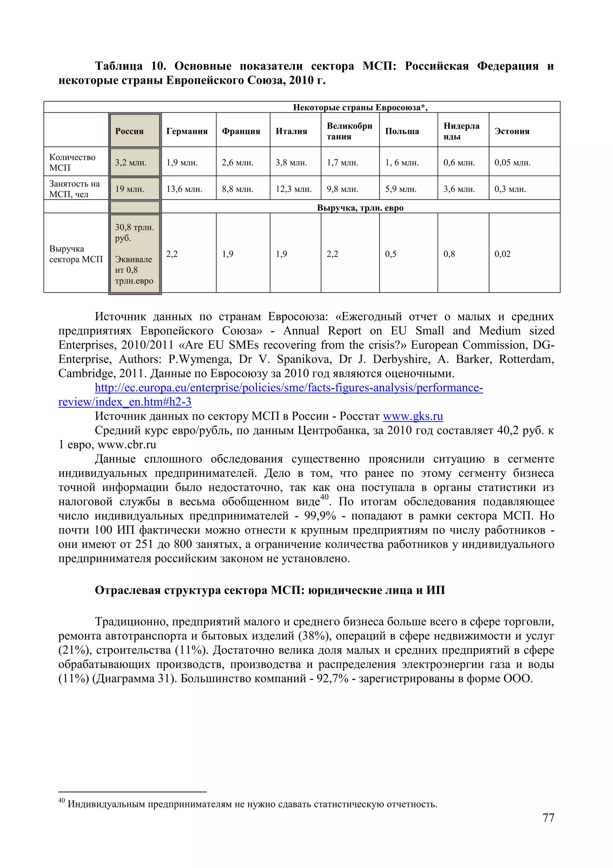 77
Таблица 10. Основные показатели сектора МСП: Российская Федерация и
некоторые страны Европейского Союза, 2010 г.
Некоторые страны Евросоюза*,
Россия Германия Франция Италия
Великобри
тания
Польша
Нидерла
нды
Эстония
Количество
МСП
3,2 млн. 1,9 млн. 2,6 млн. 3,8 млн. 1,7 млн. 1, 6 млн. 0,6 млн. 0,05 млн.
Занятость на
МСП, чел
19 млн. 13,6 млн. 8,8 млн. 12,3 млн. 9,8 млн. 5,9 млн. 3,6 млн. 0,3 млн.
Выручка, трлн. евро
Выручка
сектора МСП
30,8 трлн.
руб.
Эквивале
нт 0,8
трлн.евро
2,2 1,9 1,9 2,2 0,5 0,8 0,02
Источник данных по странам Евросоюза: «Ежегодный отчет о малых и средних
предприятиях Европейского Союза» - Annual Report on EU Small and Medium sized
Enterprises, 2010/2011 «Are EU SMEs recovering from the crisis?» European Commission, DG-
Enterprise, Authors: P.Wymenga, Dr V. Spanikova, Dr J. Derbyshire, A. Barker, Rotterdam,
Cambridge, 2011. Данные по Евросоюзу за 2010 год являются оценочными.
http://ec.europa.eu/enterprise/policies/sme/facts-figures-analysis/performance-
review/index_en.htm#h2-3
Источник данных по сектору МСП в России - Росстат www.gks.ru
Средний курс евро/рубль, по данным Центробанка, за 2010 год составляет 40,2 руб. к
1 евро, www.cbr.ru
Данные сплошного обследования существенно прояснили ситуацию в сегменте
индивидуальных предпринимателей. Дело в том, что ранее по этому сегменту бизнеса
точной информации было недостаточно, так как она поступала в органы статистики из
налоговой службы в весьма обобщенном виде40
. По итогам обследования подавляющее
число индивидуальных предпринимателей - 99,9% - попадают в рамки сектора МСП. Но
почти 100 ИП фактически можно отнести к крупным предприятиям по числу работников -
они имеют от 251 до 800 занятых, а ограничение количества работников у индивидуального
предпринимателя российским законом не установлено.
Отраслевая структура сектора МСП: юридические лица и ИП
Традиционно, предприятий малого и среднего бизнеса больше всего в сфере торговли,
ремонта автотранспорта и бытовых изделий (38%), операций в сфере недвижимости и услуг
(21%), строительства (11%). Достаточно велика доля малых и средних предприятий в сфере
обрабатывающих производств, производства и распределения электроэнергии газа и воды
(11%) (Диаграмма 31). Большинство компаний - 92,7% - зарегистрированы в форме ООО.
40
Индивидуальным предпринимателям не нужно сдавать статистическую отчетность.
 