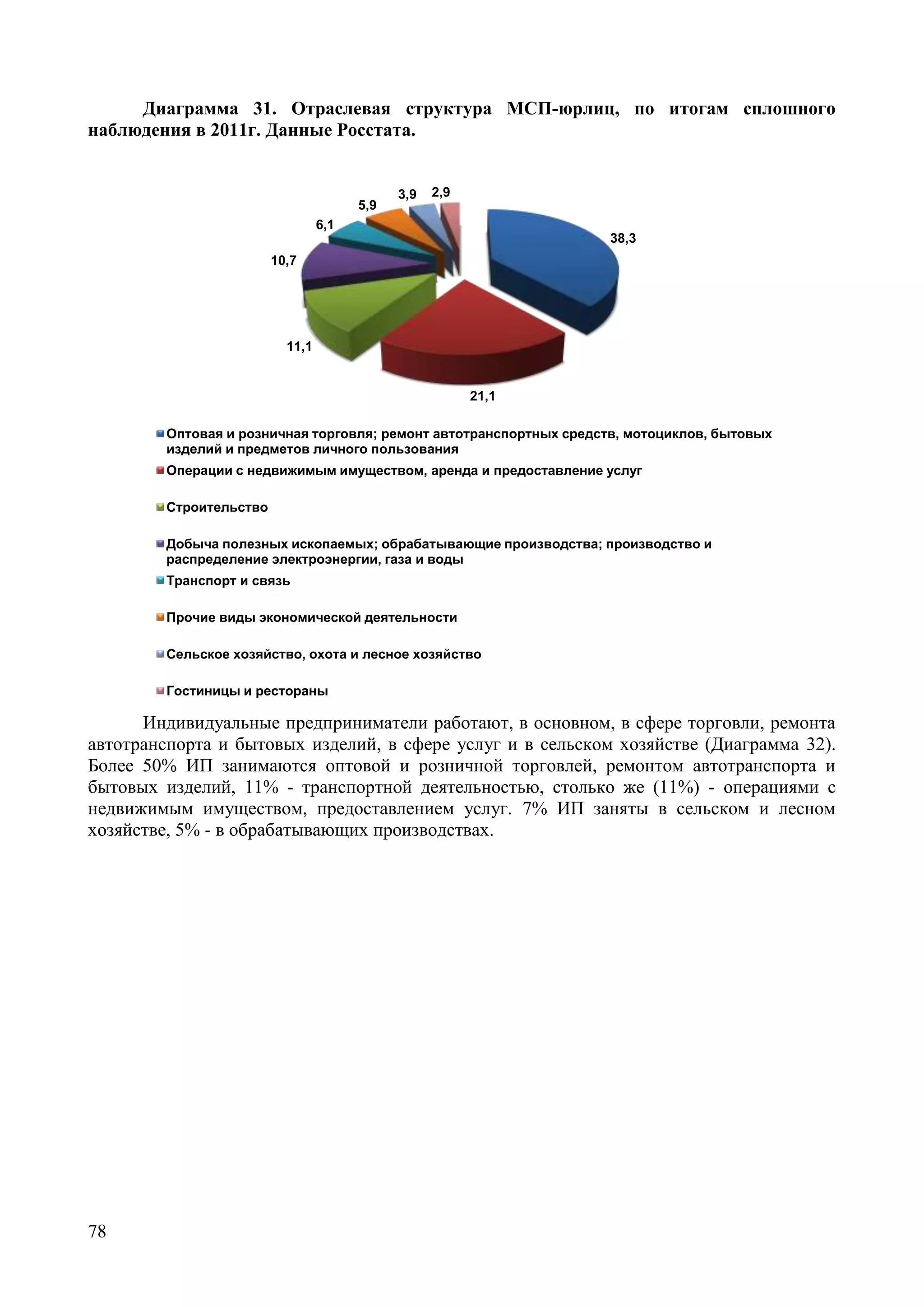 78
Диаграмма 31. Отраслевая структура МСП-юрлиц, по итогам сплошного
наблюдения в 2011г. Данные Росстата.
38,3
21,1
11,1
10,7
6,1
5,9
3,9 2,9
Оптовая и розничная торговля; ремонт автотранспортных средств, мотоциклов, бытовых
изделий и предметов личного пользования
Операции с недвижимым имуществом, аренда и предоставление услуг
Строительство
Добыча полезных ископаемых; обрабатывающие производства; производство и
распределение электроэнергии, газа и воды
Транспорт и связь
Прочие виды экономической деятельности
Сельское хозяйство, охота и лесное хозяйство
Гостиницы и рестораны
Индивидуальные предприниматели работают, в основном, в сфере торговли, ремонта
автотранспорта и бытовых изделий, в сфере услуг и в сельском хозяйстве (Диаграмма 32).
Более 50% ИП занимаются оптовой и розничной торговлей, ремонтом автотранспорта и
бытовых изделий, 11% - транспортной деятельностью, столько же (11%) - операциями с
недвижимым имуществом, предоставлением услуг. 7% ИП заняты в сельском и лесном
хозяйстве, 5% - в обрабатывающих производствах.
 