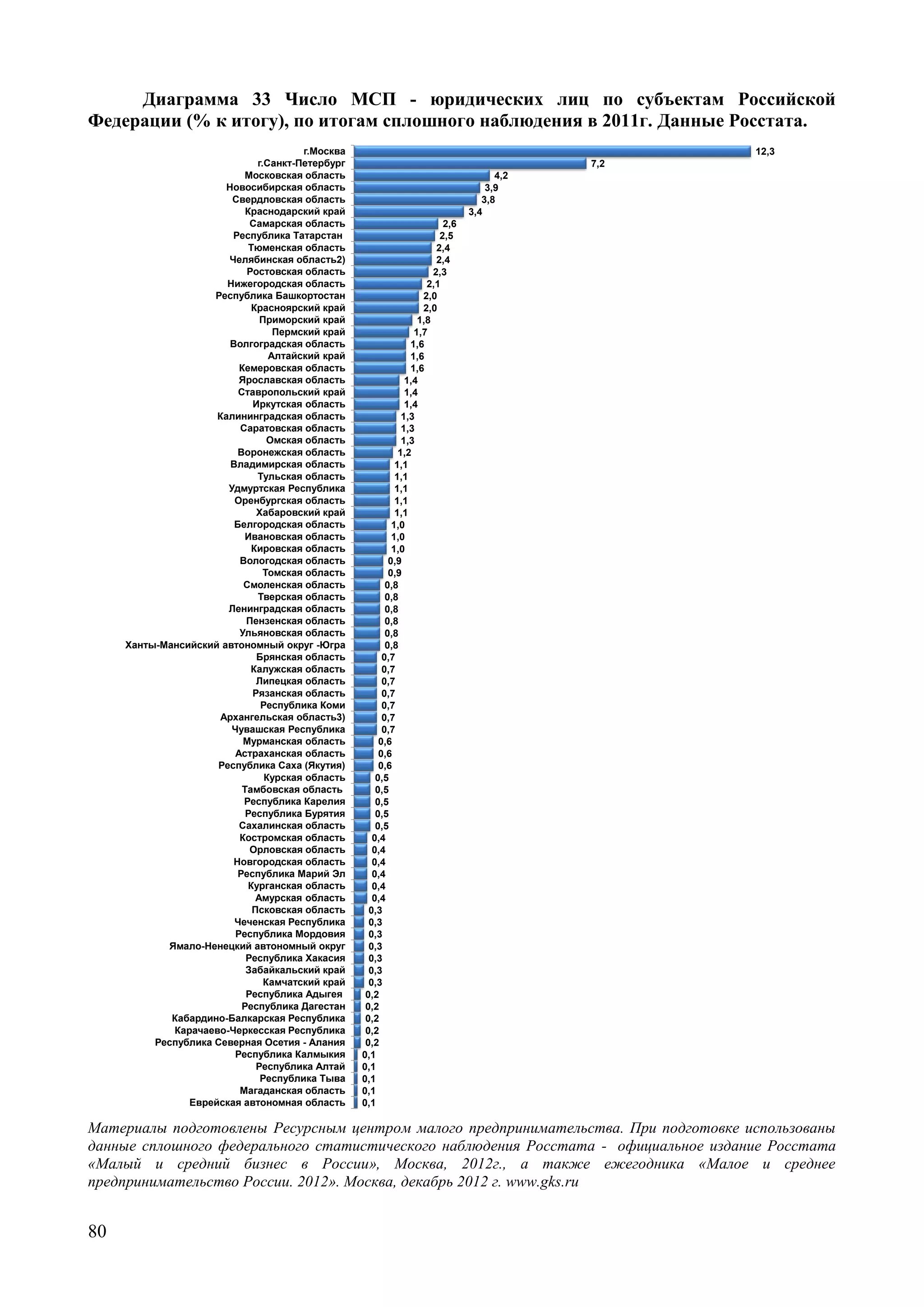 80
Диаграмма 33 Число МСП - юридических лиц по субъектам Российской
Федерации (% к итогу), по итогам сплошного наблюдения в 2011г. Данные Росстата.
12,3
7,2
4,2
3,9
3,8
3,4
2,6
2,5
2,4
2,4
2,3
2,1
2,0
2,0
1,8
1,7
1,6
1,6
1,6
1,4
1,4
1,4
1,3
1,3
1,3
1,2
1,1
1,1
1,1
1,1
1,1
1,0
1,0
1,0
0,9
0,9
0,8
0,8
0,8
0,8
0,8
0,8
0,7
0,7
0,7
0,7
0,7
0,7
0,7
0,6
0,6
0,6
0,5
0,5
0,5
0,5
0,5
0,4
0,4
0,4
0,4
0,4
0,4
0,3
0,3
0,3
0,3
0,3
0,3
0,3
0,2
0,2
0,2
0,2
0,2
0,1
0,1
0,1
0,1
0,1
г.Москва
г.Санкт-Петербург
Московская область
Новосибирская область
Свердловская область
Краснодарский край
Самарская область
Республика Татарстан
Тюменская область
Челябинская область2)
Ростовская область
Нижегородская область
Республика Башкортостан
Красноярский край
Приморский край
Пермский край
Волгоградская область
Алтайский край
Кемеровская область
Ярославская область
Ставропольский край
Иркутская область
Калининградская область
Саратовская область
Омская область
Воронежская область
Владимирская область
Тульская область
Удмуртская Республика
Оренбургская область
Хабаровский край
Белгородская область
Ивановская область
Кировская область
Вологодская область
Томская область
Смоленская область
Тверская область
Ленинградская область
Пензенская область
Ульяновская область
Ханты-Мансийский автономный округ -Югра
Брянская область
Калужская область
Липецкая область
Рязанская область
Республика Коми
Архангельская область3)
Чувашская Республика
Мурманская область
Астраханская область
Республика Саха (Якутия)
Курская область
Тамбовская область
Республика Карелия
Республика Бурятия
Сахалинская область
Костромская область
Орловская область
Новгородская область
Республика Марий Эл
Курганская область
Амурская область
Псковская область
Чеченская Республика
Республика Мордовия
Ямало-Ненецкий автономный округ
Республика Хакасия
Забайкальский край
Камчатский край
Республика Адыгея
Республика Дагестан
Кабардино-Балкарская Республика
Карачаево-Черкесская Республика
Республика Северная Осетия - Алания
Республика Калмыкия
Республика Алтай
Республика Тыва
Магаданская область
Еврейская автономная область
Материалы подготовлены Ресурсным центром малого предпринимательства. При подготовке использованы
данные сплошного федерального статистического наблюдения Росстата - официальное издание Росстата
«Малый и средний бизнес в России», Москва, 2012г., а также ежегодника «Малое и среднее
предпринимательство России. 2012». Москва, декабрь 2012 г. www.gks.ru
 