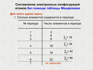 Составление электронных конфигураций
атомов без помощи таблицы Менделеева
Для этого нужно знать:
1. Сколько элементов содержится в периоде:
№ периода Число элементов в периоде
1 2
2 8
3 8
4 18
5 18
6 32
7
∑ = 18
3
∑ = 36
4
∑ = 54
5
∑ = 86
6
не закончен
 
