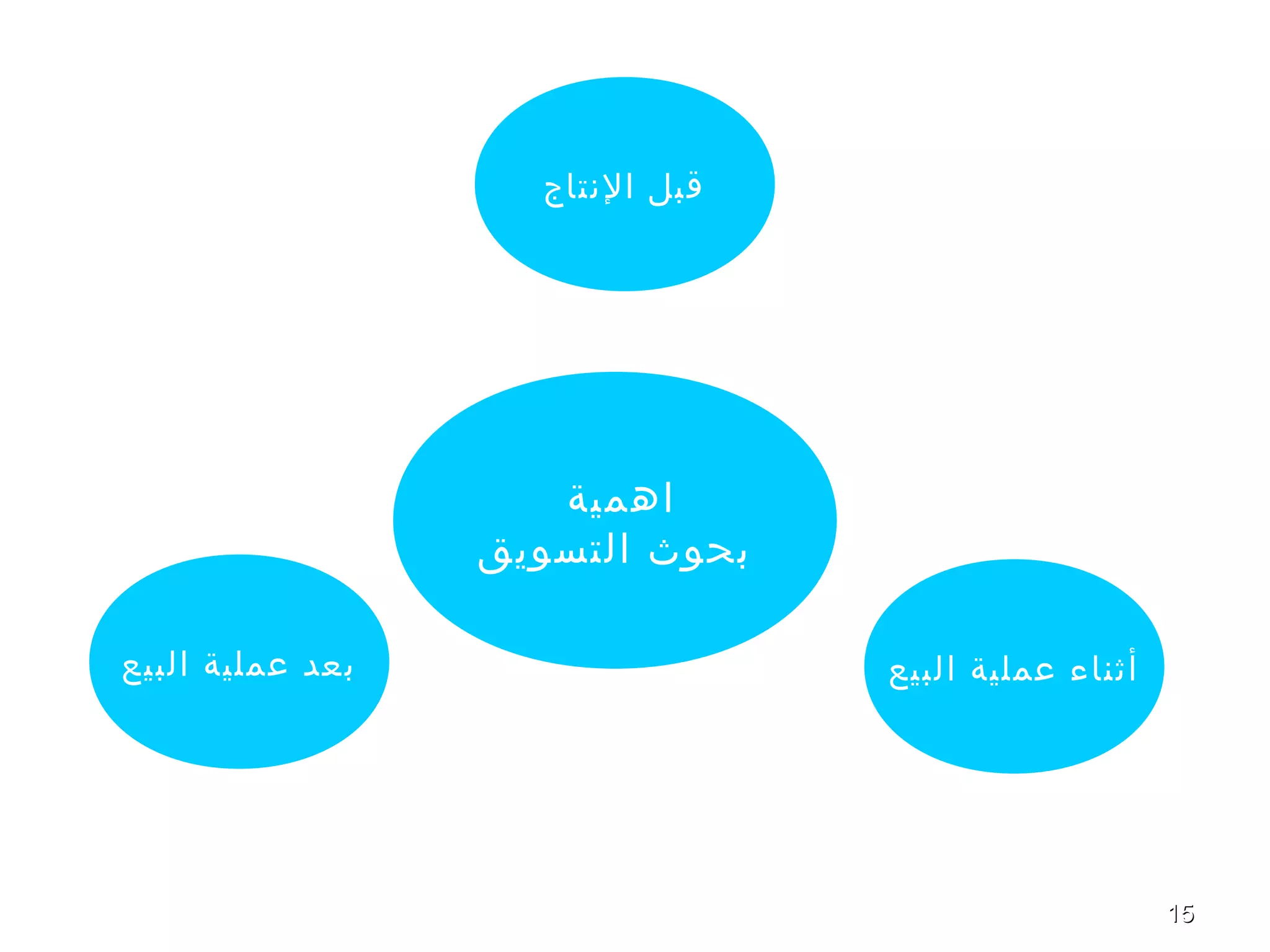 1515
‫البيع‬ ‫عملية‬ ‫بعد‬ ‫البيع‬ ‫عملية‬ ‫أثناء‬
‫النتاج‬ ‫قبل‬
‫اهمية‬
‫التسويق‬ ‫بحوث‬
 