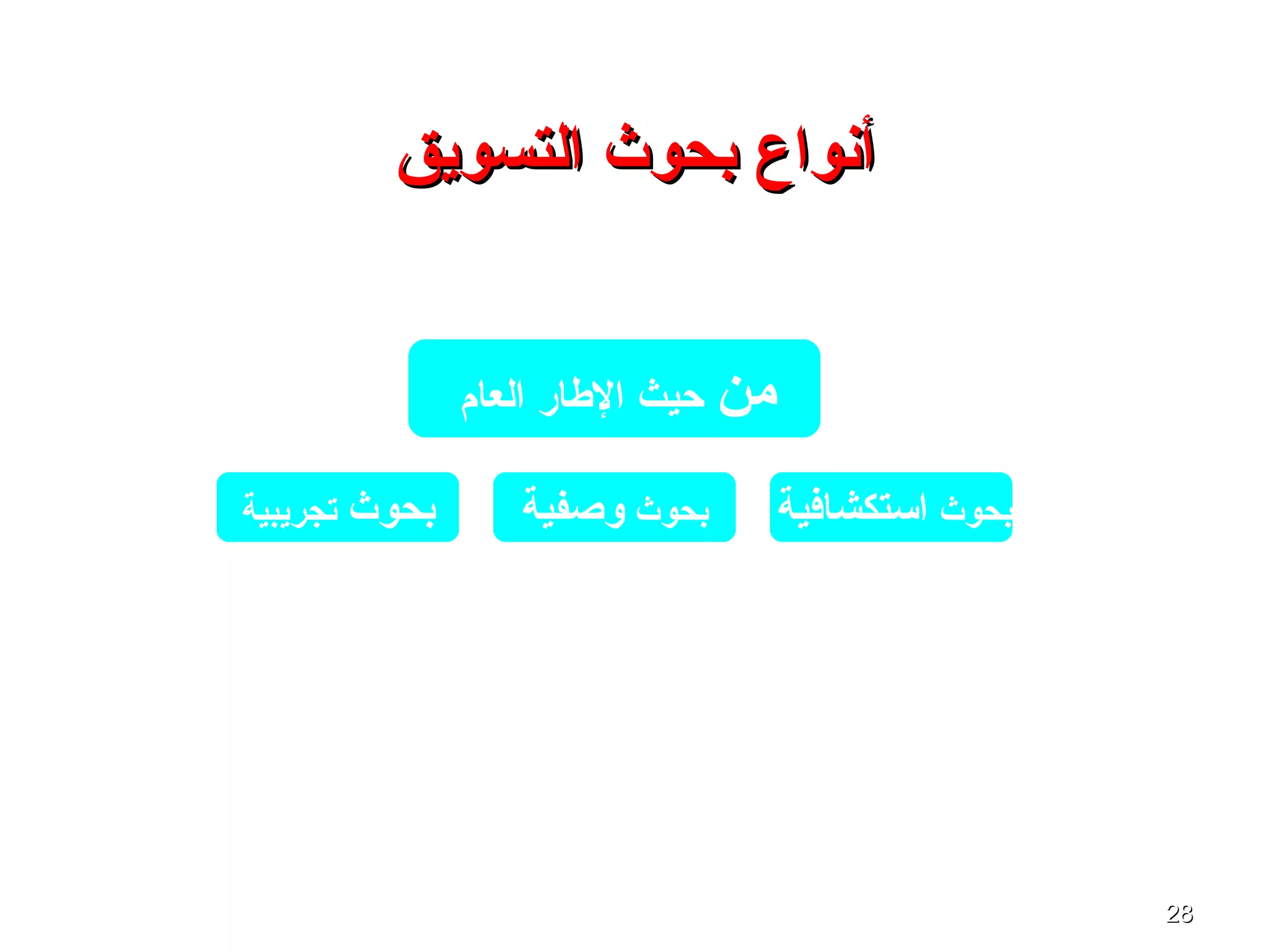 2828
‫التسويق‬ ‫بحوث‬ ‫أنواع‬‫التسويق‬ ‫بحوث‬ ‫أنواع‬
‫من‬‫العام‬ ‫الطار‬ ‫حيث‬
‫بحوث‬‫تجريبية‬ ‫بحوث‬‫وصفية‬ ‫بحوث‬‫اتستكشافية‬
 