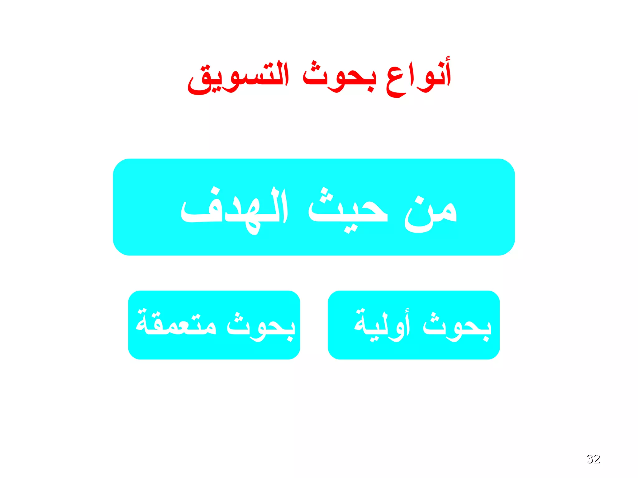 3232
‫التسويق‬ ‫بحوث‬ ‫أنواع‬
‫الهدف‬ ‫حيث‬ ‫من‬
‫متعمقة‬ ‫بحوث‬ ‫أولية‬ ‫بحوث‬
 