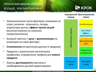 11
ИНТЕГРИРОВАННОЕ БИЗНЕС-ПЛАНИРОВАНИЕ
ПРОГНОЗИРОВАНИЕ СПРОСА:
БОЛЬШЕ, ЧЕМ МАТЕМАТИКА
Базовый
спрос
Базовый
спрос
Упрощенный
подход
Прогнозирование
спроса
Увеличениеспроса
Перешли от
конкурентов
Долгосрочный
рост
Pre и Post
эффект
мероприятия
Канибализация
• Неограниченное число факторов, влияющих на
спрос, включая - сезонность, погода,
индикаторы рынка, эффект промо-акций
(включая влияние на смежные
товары/магазины)
• Базовый прогноз + цена + декомпозиция на
влияющие на спрос факторы
• Сглаживание исторических данных о продажах
• Продукты с различными жизненными
профилями, определение профиля для нового
продукта
• Оценка достоверности прогноза и
необходимости ручной корректировки
 