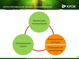 13
ИНТЕГРИРОВАННОЕ БИЗНЕС-ПЛАНИРОВАНИЕ
ИНТЕГРИРОВАННОЕ БИЗНЕС-ПЛАНИРОВАНИЕ
Финансовое
планирование
Планирование
спроса
Планирование
поставок
Планирование
производства
 