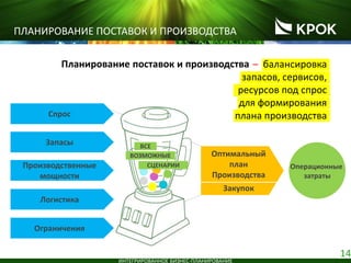 14
ИНТЕГРИРОВАННОЕ БИЗНЕС-ПЛАНИРОВАНИЕ
ПЛАНИРОВАНИЕ ПОСТАВОК И ПРОИЗВОДСТВА
Спрос
Запасы
Производственные
мощности
Логистика
Ограничения
ВСЕ
ВОЗМОЖНЫЕ
СЦЕНАРИИ
Оптимальный
план
Производства
Закупок
Планирование поставок и производства – балансировка
запасов, сервисов,
ресурсов под спрос
для формирования
плана производства
Операционные
затраты
 