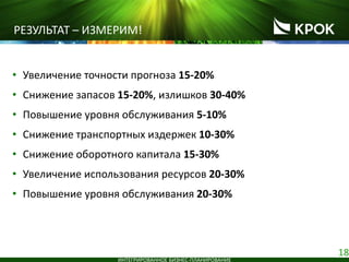 18
ИНТЕГРИРОВАННОЕ БИЗНЕС-ПЛАНИРОВАНИЕ
• Увеличение точности прогноза 15-20%
• Снижение запасов 15-20%, излишков 30-40%
• Повышение уровня обслуживания 5-10%
• Снижение транспортных издержек 10-30%
• Снижение оборотного капитала 15-30%
• Увеличение использования ресурсов 20-30%
• Повышение уровня обслуживания 20-30%
РЕЗУЛЬТАТ – ИЗМЕРИМ!
 