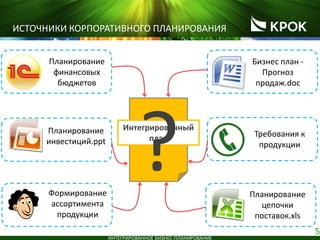 5
ИНТЕГРИРОВАННОЕ БИЗНЕС-ПЛАНИРОВАНИЕ
ИСТОЧНИКИ КОРПОРАТИВНОГО ПЛАНИРОВАНИЯ
Интегрированный
план
Планирование
цепочки
поставок.xls
Бизнес план -
Прогноз
продаж.doc
Формирование
ассортимента
продукции
Планирование
финансовых
бюджетов
Планирование
инвестиций.ppt
Требования к
продукции
?
 