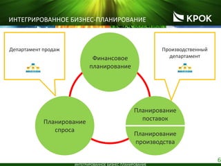 6
ИНТЕГРИРОВАННОЕ БИЗНЕС-ПЛАНИРОВАНИЕ
ИНТЕГРИРОВАННОЕ БИЗНЕС-ПЛАНИРОВАНИЕ
Финансовое
планирование
Планирование
спроса
Планирование
поставок
Планирование
производства
Департамент продаж Производственный
департамент
 