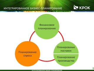 9
ИНТЕГРИРОВАННОЕ БИЗНЕС-ПЛАНИРОВАНИЕ
ИНТЕГРИРОВАННОЕ БИЗНЕС-ПЛАНИРОВАНИЕ
Финансовое
планирование
Планирование
спроса
Планирование
поставок
Планирование
производства
 
