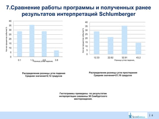 |
7.Сравнение работы программы и полученных ранее
результатов интерпретаций Schlumberger
8
Распределение разницы угла падения
Среднее значение=2,12 градусов
Распределение разницы угла простирания
Среднее значение=21,18 градусов
Гистограммы приведены по результатам
интерпретации скважины 30 Самбургского
месторождения.
0
5
10
15
20
25
30
35
40
0.1 1.3 2.6 3.8
Кол-вопроцентовсобытий,%
Разница углов падения,
0
5
10
15
20
25
30
35
40
12.33 22.62 32.91 43.2
Кол-вопроцентовсобытий,%
Разница углов падения,
 