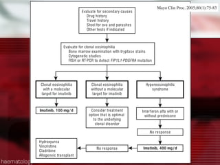Evaluate for secondary causes
Drug history
Travel history
Stool for ova and parasites
Other tests if indicated
Clonal eosinophilia
with a molecular
target for imatinib
Clonal eosinophilia
without a molecular
target for imatinib
Hypereosinophilic
syndrome
Hydroxyurea
Vincristine
Cladribine
Allogeneic transplant
Imatinib, 100 mg / d Consider treatment
option that is optimal
to the underlying
clonal disorder
Interferon alfa with or
without prednisone
No response
No response Imatinib, 400 mg / d
Evaluate for clonal eosinophilia
Bone marrow examination with tryptase stains
Cytogenetic studies
FISH or RT-PCR to detect FIP1L1-PDGFRA mutation
Mayo Clin Proc. 2005;80(1):75-83
 