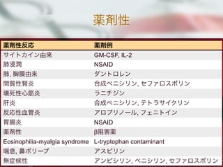 薬剤性
薬剤性反応 薬剤例
サイトカイン由来 GM-CSF, IL-2
肺浸潤 NSAID
肺, 胸膜由来 ダントロレン
間質性腎炎 合成ペニシリン, セファロスポリン
壊死性心筋炎 ラニチジン
肝炎 合成ペニシリン, テトラサイクリン
反応性血管炎 アロプリノール, フェニトイン
胃腸炎 NSAID
薬剤性 β阻害薬
Eosinophilia-myalgia syndrome L-tryptophan contaminant
喘息, 鼻ポリープ アスピリン
無症候性 アンピシリン, ペニシリン, セファロスポリン
 